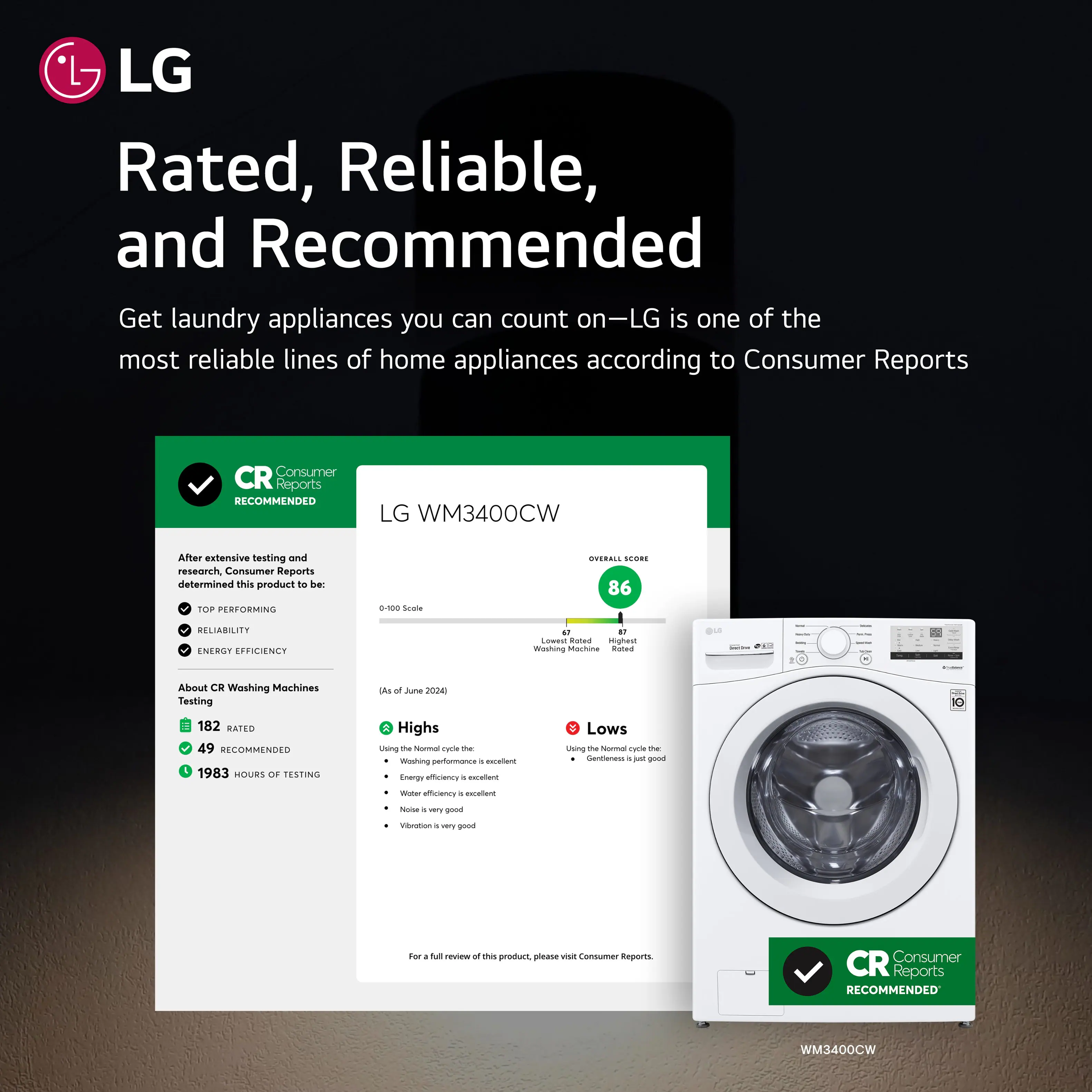 LG Rated, Reliable, and Recommended Get laundry appliances you can count on - LG is one of the most reliable lines of home appliances according to Consumer Reports. CR Consumer Reports RECOMMENDED LG WM3400CW After extensive testing and research, Consumer Reports determined this product to be: 86% Reliability, 86% Performance, 86% Satisfaction. About CE Washing Machines Testing: LG washing machines have been rated 49 out of 100 by Consumer Reports. They have also recommended the LG WM3400CW washing machine.