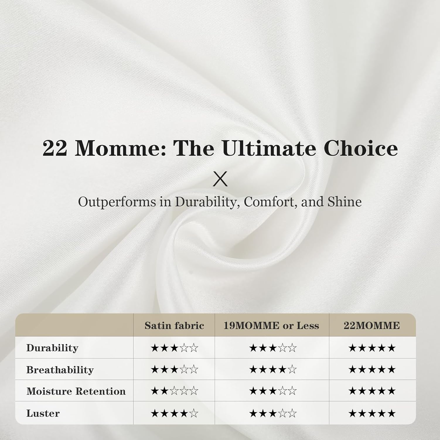 22 Momme: The Ultimate Choice  
Outperforms in Durability, Comfort, and Shine  

| Satin fabric | 19MOMME or Less | 22MOMME |
|--------------|----------------|---------|
| Durability   | ★★★★☆          | ★★★★★   |
| Breathability| ★★★★☆          | ★★★★★   |
| Moisture Retention | ★★★☆☆        | ★★★★★   |
| Luster       | ★★★★☆          | ★★★★★   |