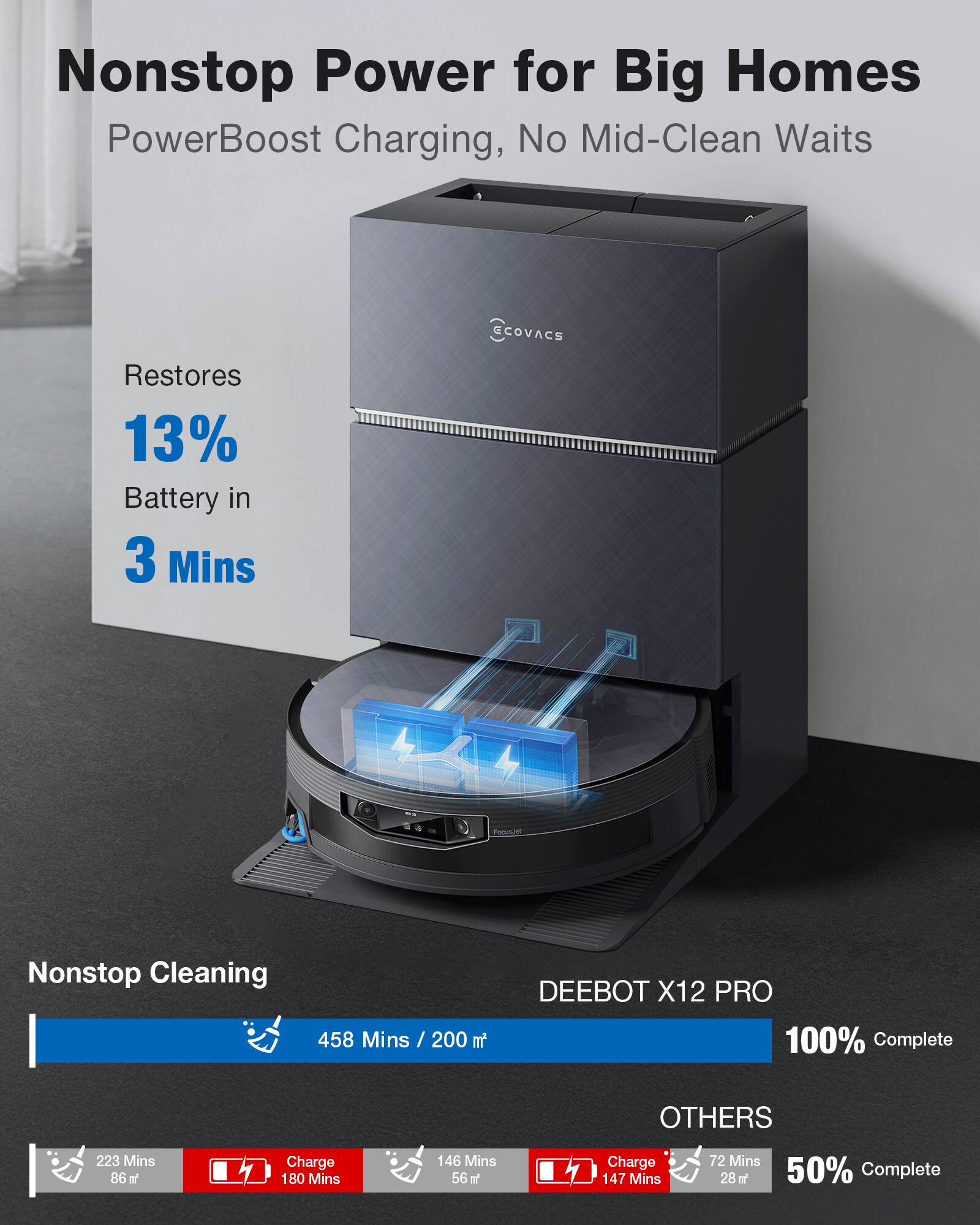 Nonstop Power for Big Homes  
PowerBoost Charging, No Mid-Clean Waits  
Restores 13% Battery in 3 Mins  

Nonstop Cleaning  
458 Mins / 200 m²  

DEEBOT X12 PRO  
100% Complete  

OTHERS  
223 Mins / 86 m²  
Charge 180 Mins  
146 Mins / 56 m²  
Charge 147 Mins  
72 Mins / 28 m²  
50% Complete