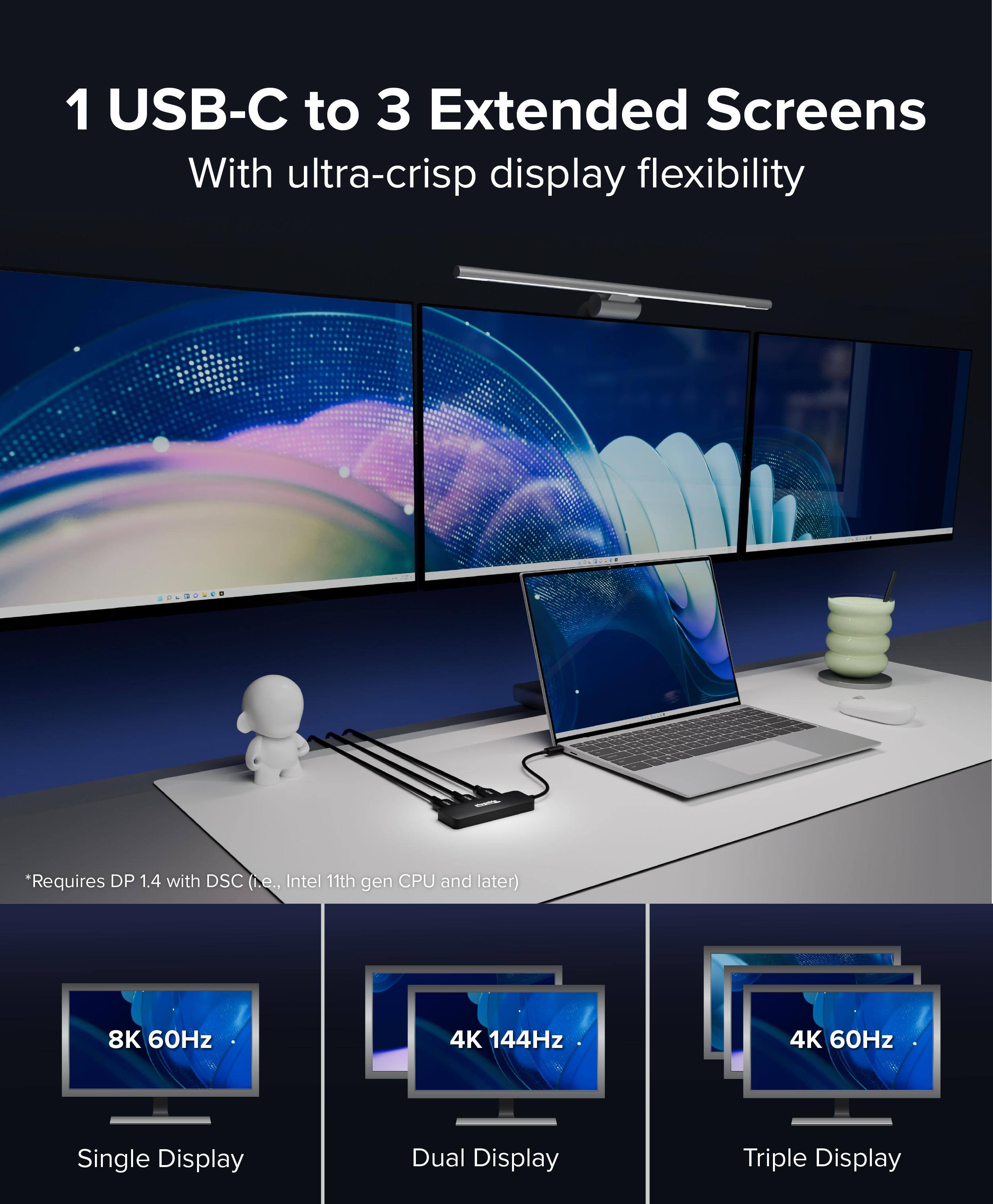 1 USB-C to 3 Extended Screens  
With ultra-crisp display flexibility  
*Requires DP 1.4 with DSC (i.e., Intel 11th gen CPU and later)  

8K 60Hz  
4K 144Hz  
4K 60Hz  

Single Display  
Dual Display  
Triple Display