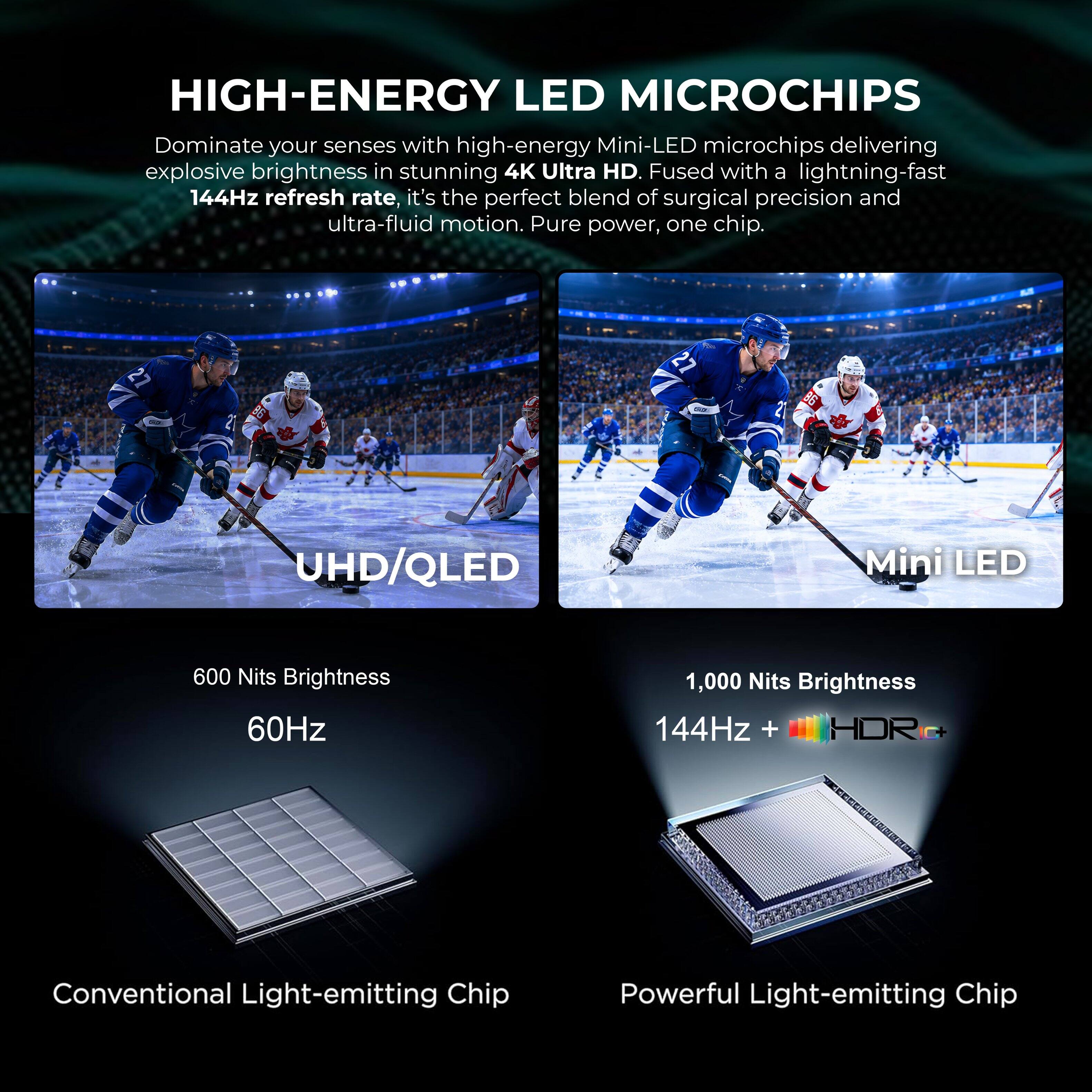 HIGH-ENERGY LED MICROCHIPS

Dominate your senses with high-energy Mini-LED microchips delivering explosive brightness in stunning 4K Ultra HD. Fused with a lightning-fast 144Hz refresh rate, it's the perfect blend of surgical precision and ultra-fluid motion. Pure power, one chip.

UHD/QLED
600 Nits Brightness 60Hz

Mini LED
1,000 Nits Brightness 144Hz + HDR

Conventional Light-emitting Chip

Powerful Light-emitting Chip