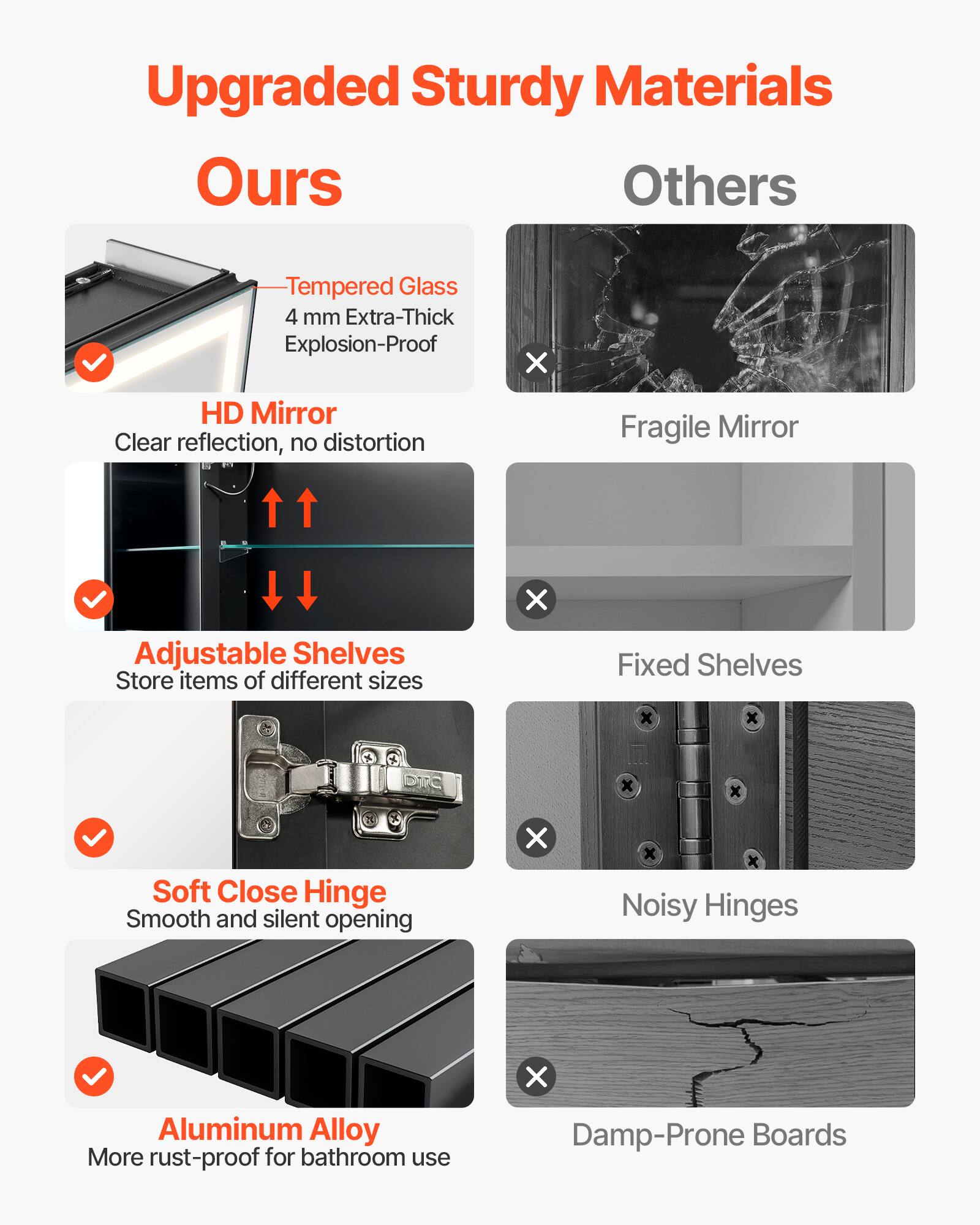Ours: Tempered Glass 4 mm Extra-Thick Explosion-Proof, HD Mirror Clear reflection, no distortion, Adjustable Shelves Store items of different sizes, Soft Close Hinge Smooth and silent opening, Aluminum Alloy More rust-proof for bathroom use

Others: Fragile Mirror, Fixed Shelves, Noisy Hinges, Damp-Prone Boards