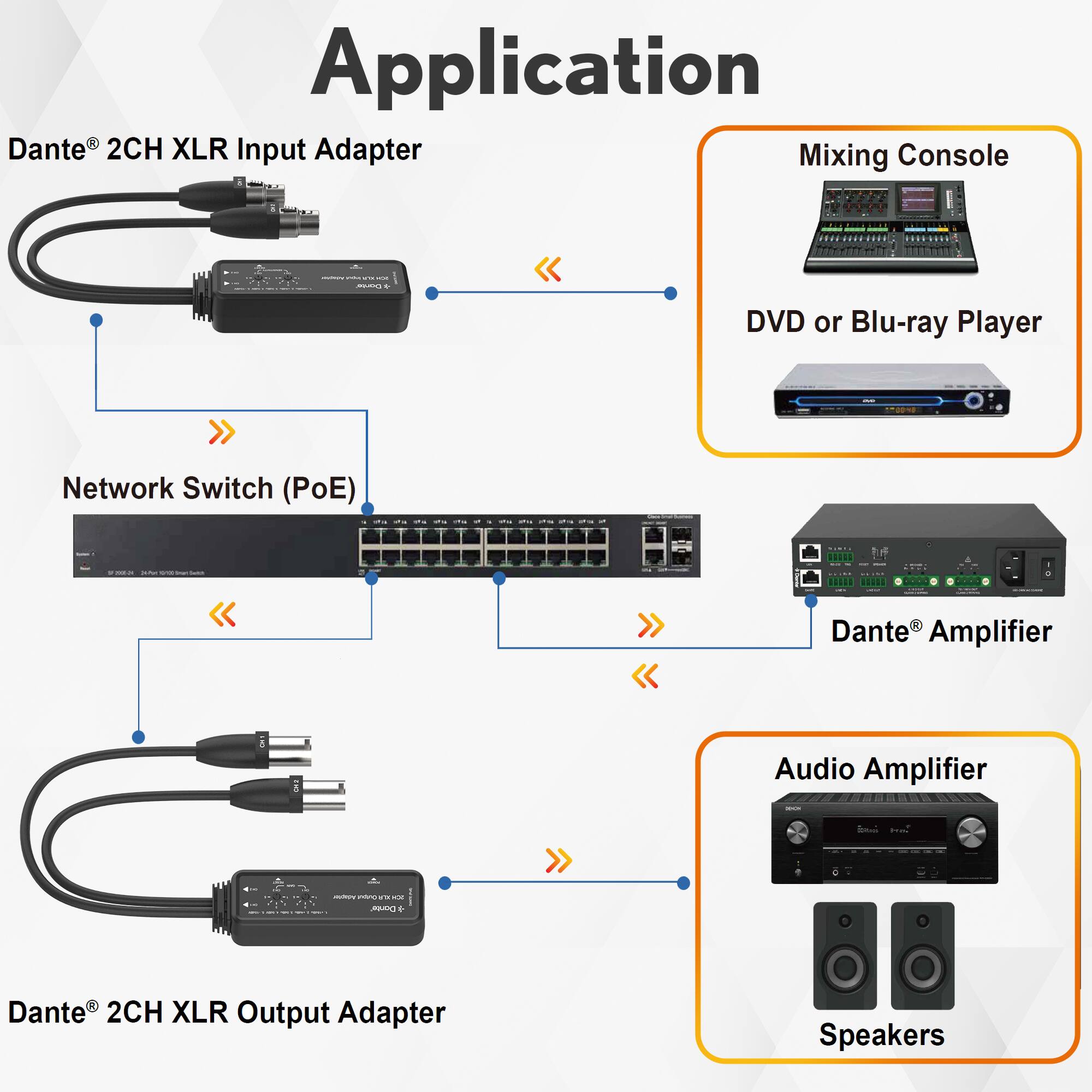 Application

Dante® 2CH XLR Input Adapter  
Network Switch (PoE)  
Dante® 2CH XLR Output Adapter  
Audio Amplifier  
Speakers  

Mixing Console  
DVD or Blu-ray Player  
Dante® Amplifier