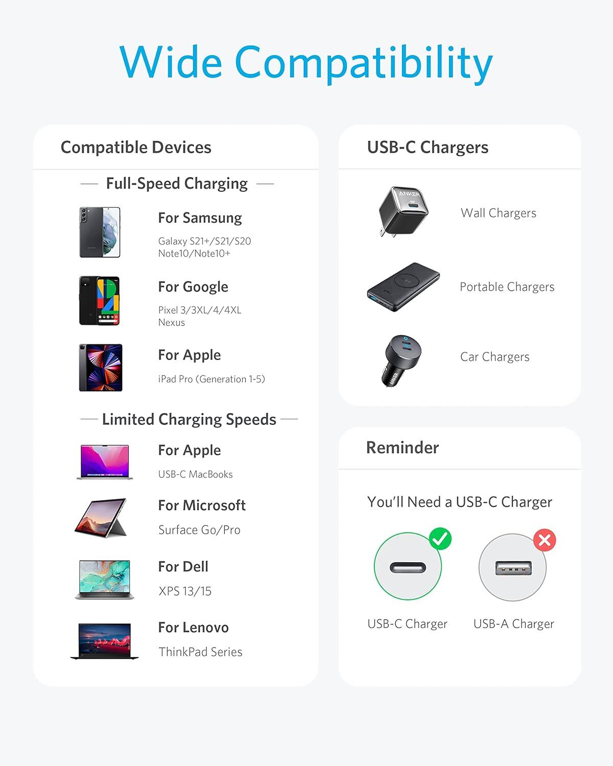 Wide Compatibility

Compatible Devices

Full-Speed Charging

- For Samsung
  - Galaxy S21+/S21/S20
  - Note10/Note10+

- For Google
  - Pixel 3/3XL/4/4XL
  - Nexus

- For Apple
  - iPad Pro (Generation 1-5)

Limited Charging Speeds

- For Apple
  - USB-C MacBooks

- For Microsoft
  - Surface Go/Pro

- For Dell
  - XPS 13/15

- For Lenovo
  - ThinkPad Series

USB-C Chargers

- Wall Chargers
- Portable Chargers
- Car Chargers

Reminder

You'll Need a USB-C Charger

- USB-C Charger
- USB-A Charger