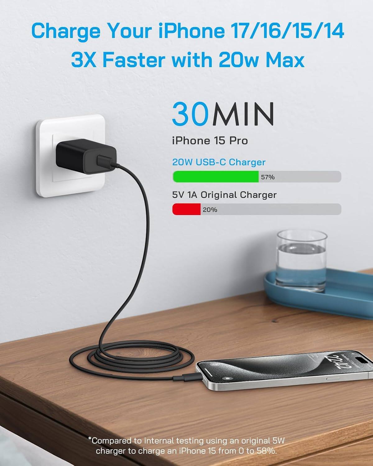Charge Your iPhone 17/16/15/14 3X Faster with 20w Max

30MIN iPhone 15 Pro
20W USB-C Charger 57%
5V 1A Original Charger 20%

*Compared to internal testing using an original 5W charger to charge an iPhone 15 from 0 to 58%.