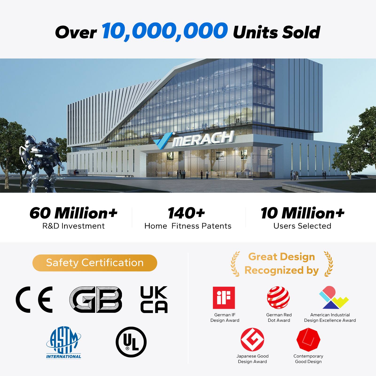 Over 10,000,000 Units Sold

MERACH

60 Million+ R&D Investment

140+ Home Fitness Patents

10 Million+ Users Selected

Safety Certification: UK CE GB CA AHM INTERNATIONAL

Great Design Recognized by:
- German IF Design Award
- German Red Dot Award
- American Industrial Design Excellence Award
- Japanese Good Design Award
- Contemporary Good Design Award