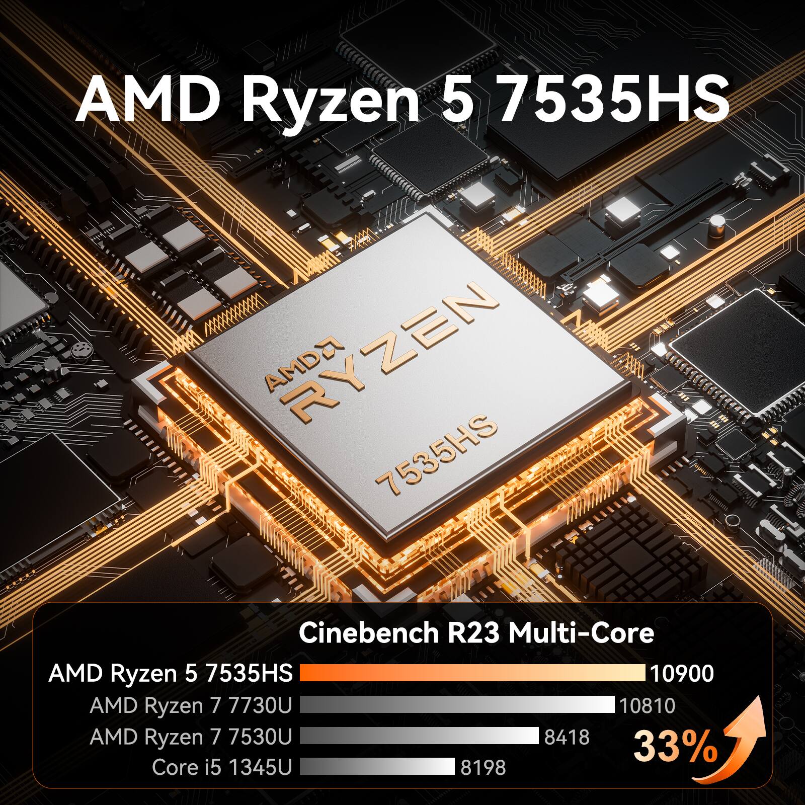 AMD Ryzen 5 7535HS  
AMDA RYZEN 7535HS  
Cinebench R23 Multi-Core  
AMD Ryzen 5 7535HS 10900  
AMD Ryzen 7 7730U 10810  
AMD Ryzen 7 7530U 8418  
33%  
Core i5 1345U 8198