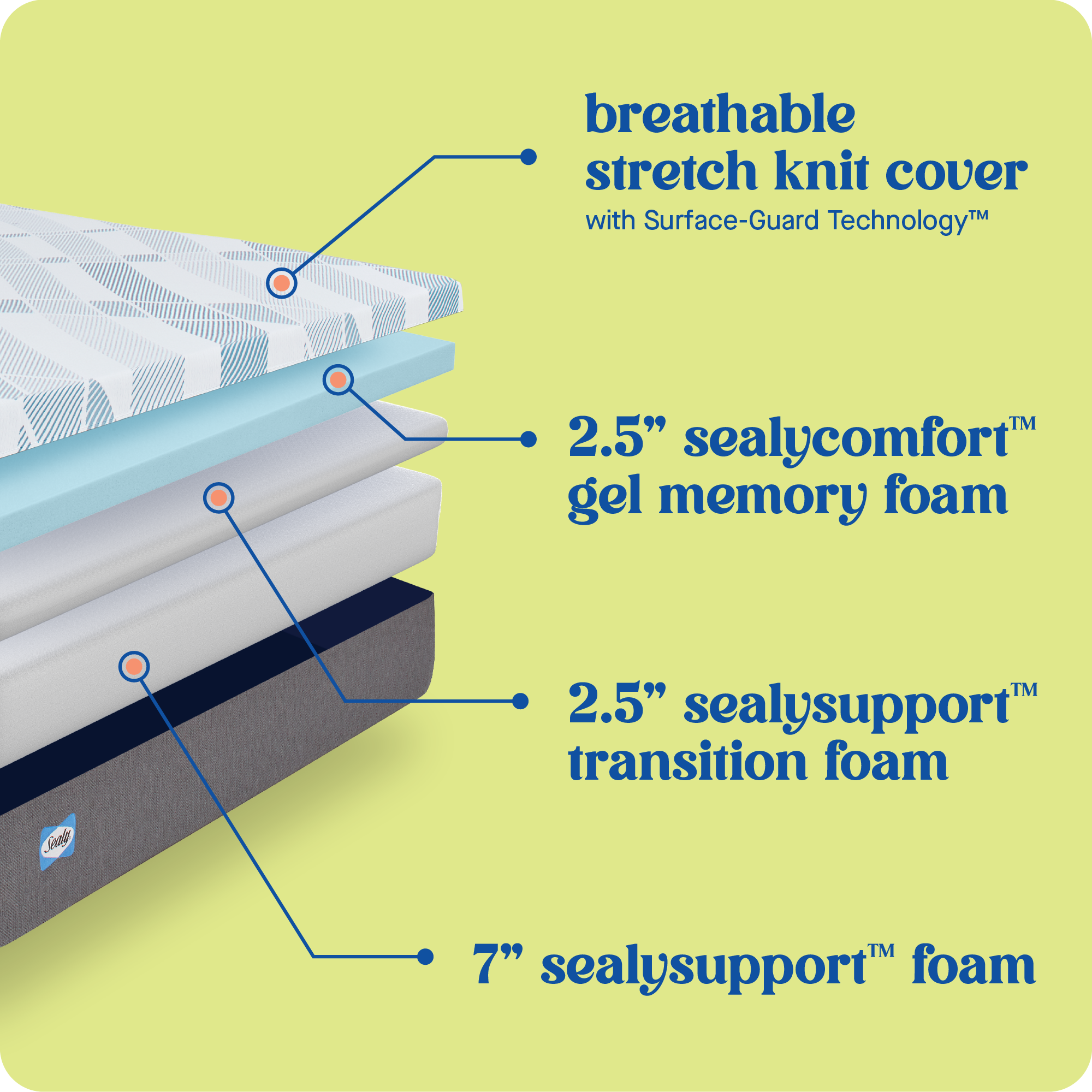 The text on the image has been grouped and corrected as follows:

1. Breathable stretch knit cover with Surface-Guard Technology TM
2. 2.5" sealycomfort gel memory foam
3. 2.5" sealysupport transition foam
4. Seal TM 7" sealysupport foam