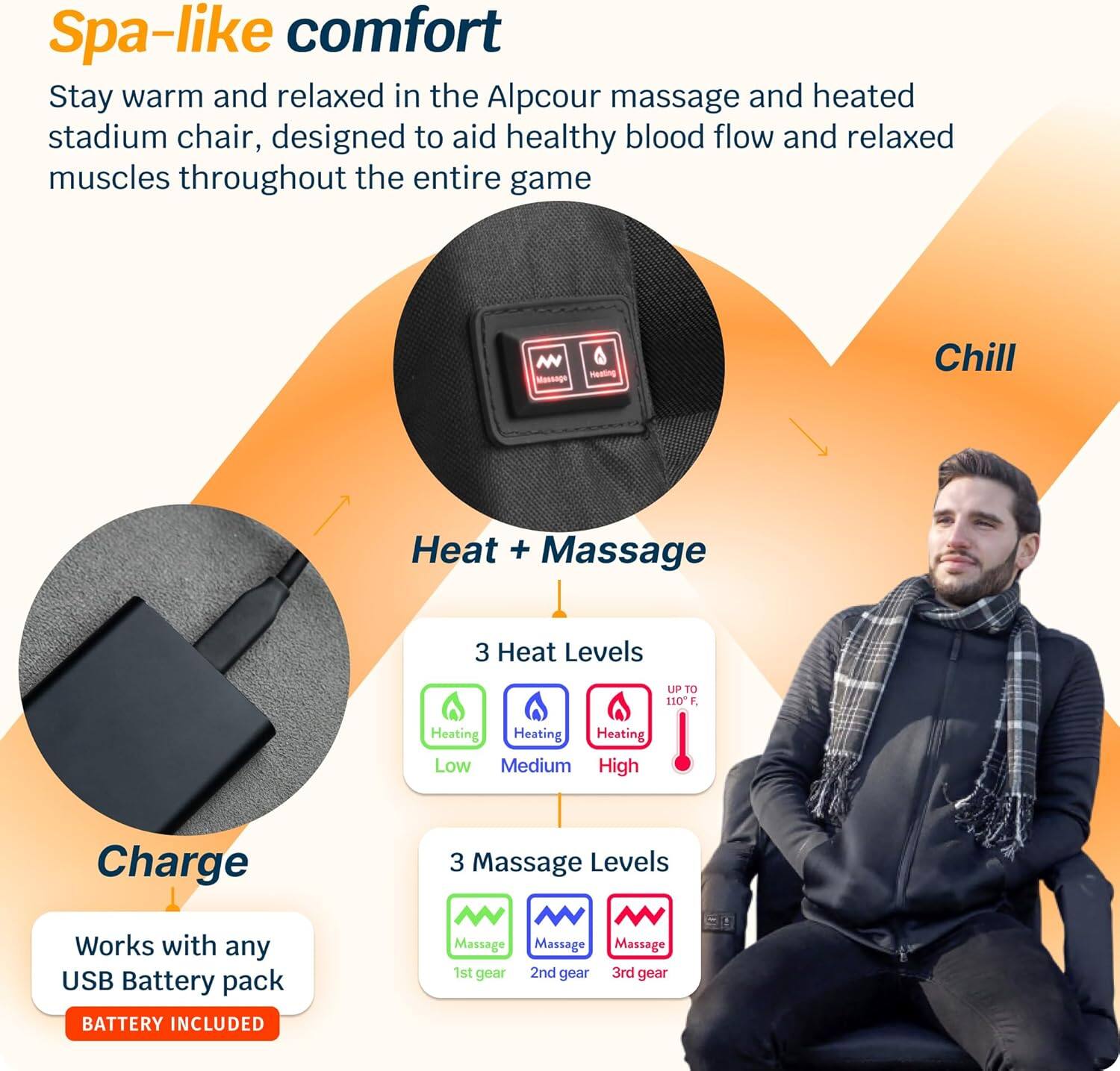 Spa-like comfort

Stay warm and relaxed in the Alpcour massage and heated stadium chair, designed to aid healthy blood flow and relaxed muscles throughout the entire game

Heat + Massage

3 Heat Levels
- Low
- Medium
- High (UP TO 110°F)

3 Massage Levels
- 1st gear
- 2nd gear
- 3rd gear

Charge

Works with any USB Battery pack
BATTERY INCLUDED