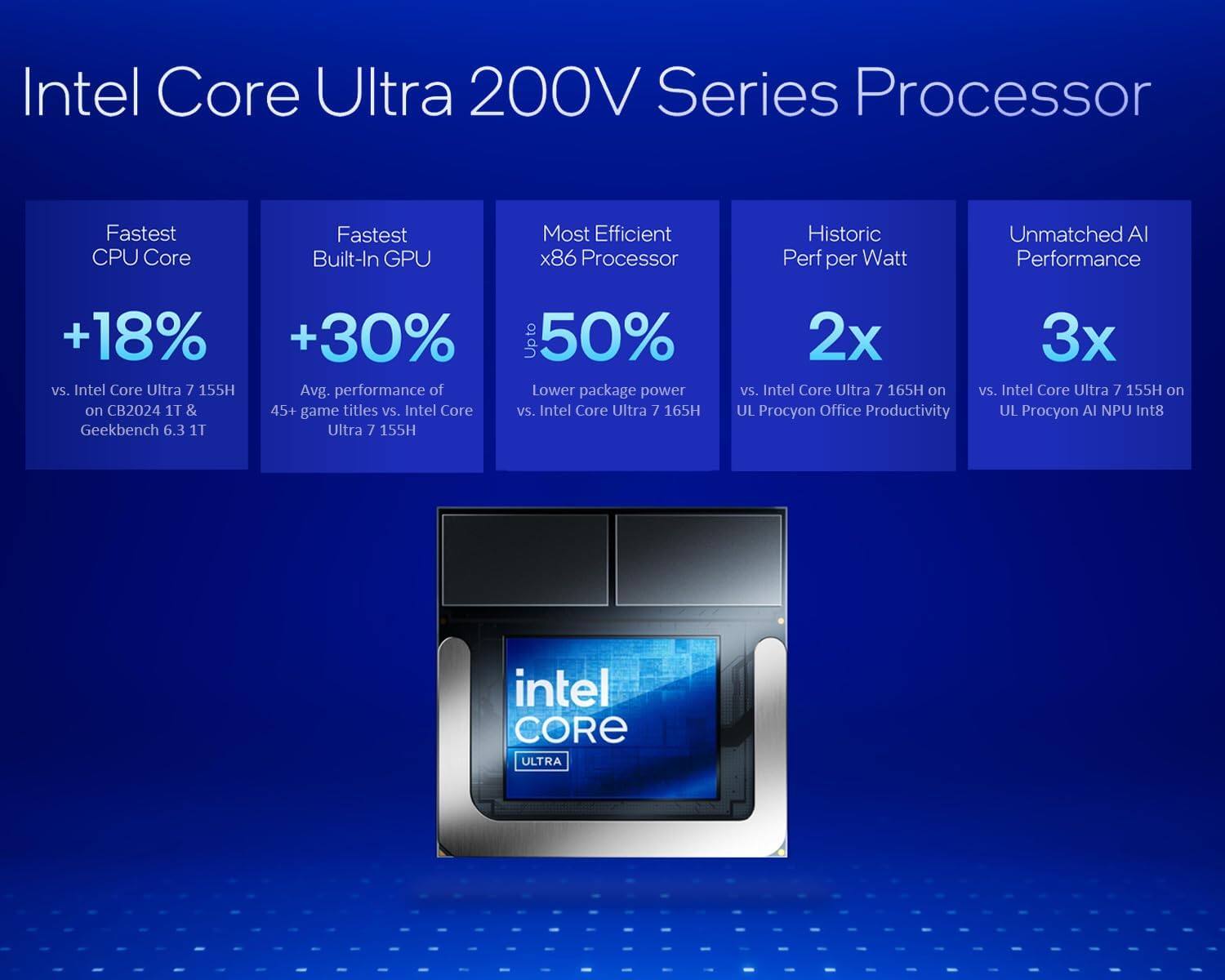 Intel Core Ultra 200V Series Processor

- Fastest CPU Core
  +18% vs. Intel Core Ultra 7 155H on CB2024 1T & Geekbench 6.3 1T

- Fastest Built-In GPU
  +30% Avg. performance of 45+ game titles vs. Intel Core Ultra 7 155H

- Most Efficient x86 Processor
  Up to 50% Lower package power vs. Intel Core Ultra 7 165H

- Historic Perf per Watt
  2x vs. Intel Core Ultra 7 165H on UL Procyon Office Productivity

- Unmatched AI Performance
  3x vs. Intel Core Ultra 7 155H on UL Procyon AI NPU Int8