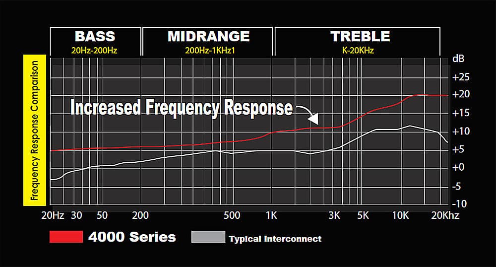 The image displays a graph showing the frequency response of different audio components, including bass, midrange, and treble. The graph is labeled with the frequency range for each component, with the bass ranging from 20Hz to 200Hz, midrange from 200Hz to 1KHz, and treble from 1KHz to 20KHz. The graph also shows a comparison of the increased frequency response for each component. The graph is accompanied by a description of the frequency response for a typical interconnect, which is labeled "4000 Series."