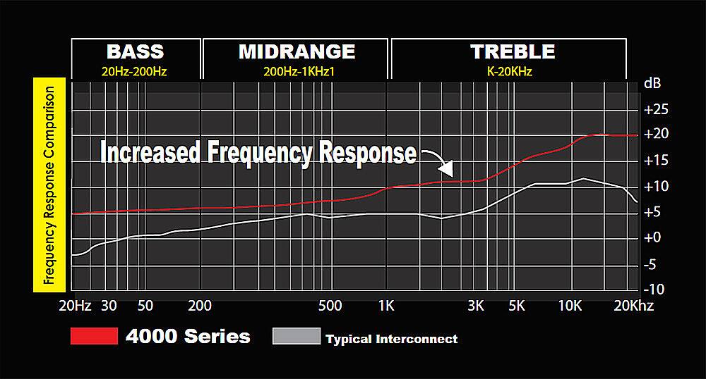 The image displays a graph showing the frequency response of different audio components, including bass, midrange, and treble. The graph is labeled with the frequency range for each component, with the bass ranging from 20Hz to 200Hz, midrange from 200Hz to 1KHz, and treble from 1KHz to 20KHz. The graph also shows a comparison of the increased frequency response for each component. The graph is accompanied by a description of the frequency response for a typical interconnect, which is labeled "4000 Series."