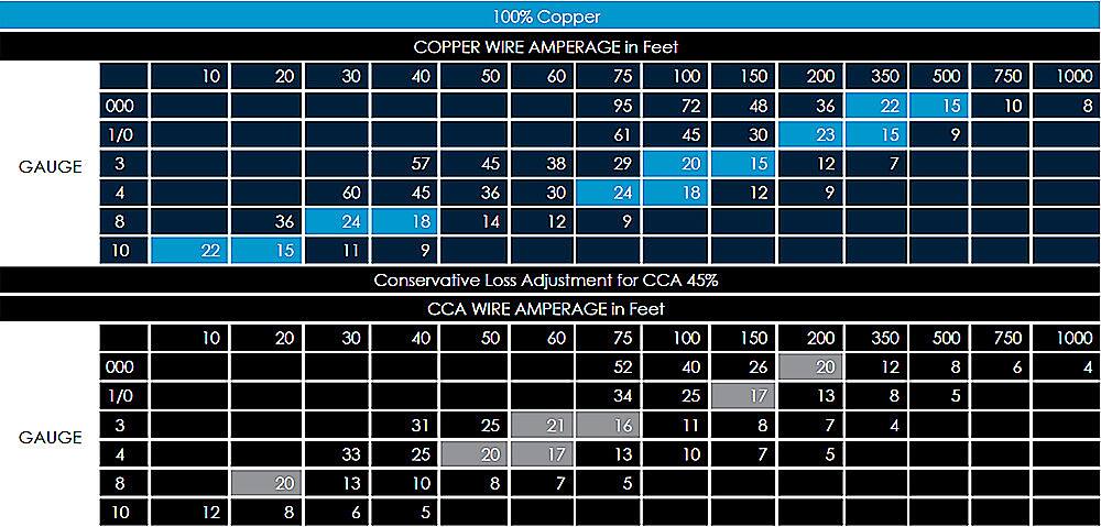 The image features a chart with various gauges of copper wire and their corresponding amperage in feet. The chart is organized in a grid format, with the gauges ranging from 1/0 to 3, and the amperage values ranging from 10 to 1000 feet. The chart also includes a conservative loss adjustment for CCA wire, which is a measure of the wire's ability to conduct electricity. The chart is designed to provide a clear and organized representation of the relationship between wire gauges and amperage, making it easy for users to understand and compare the different options.