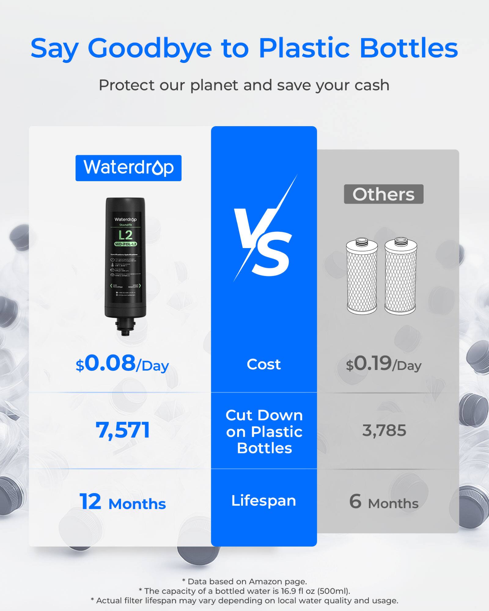 Say Goodbye to Plastic Bottles  
Protect our planet and save your cash  

Waterdrop  
L2 WOFEL.U  
$0.08/Day  
7,571  
12 Months  

Others  
$0.19/Day  
3,785  
6 Months  

Cut Down on Plastic Bottles  

*Data based on Amazon page.  
*The capacity of a bottled water is 16.9 fl oz (500ml).  
*Actual filter lifespan may vary depending on local water quality and usage.