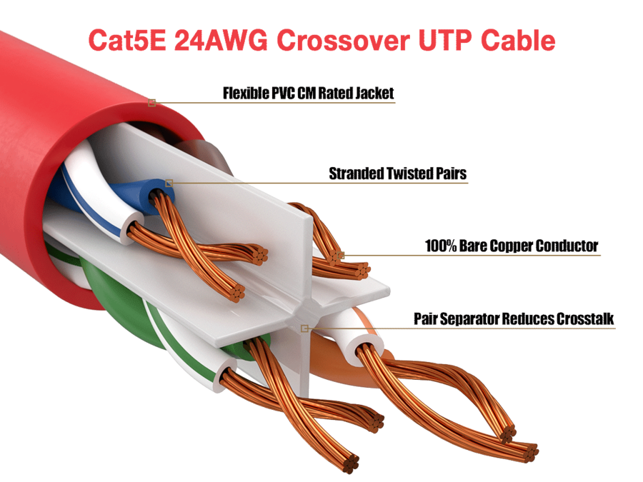 Red Plenum Cable Leader Cat 5e Crossover Ethernet Cable, 24 AWG Snagless RJ45 ...