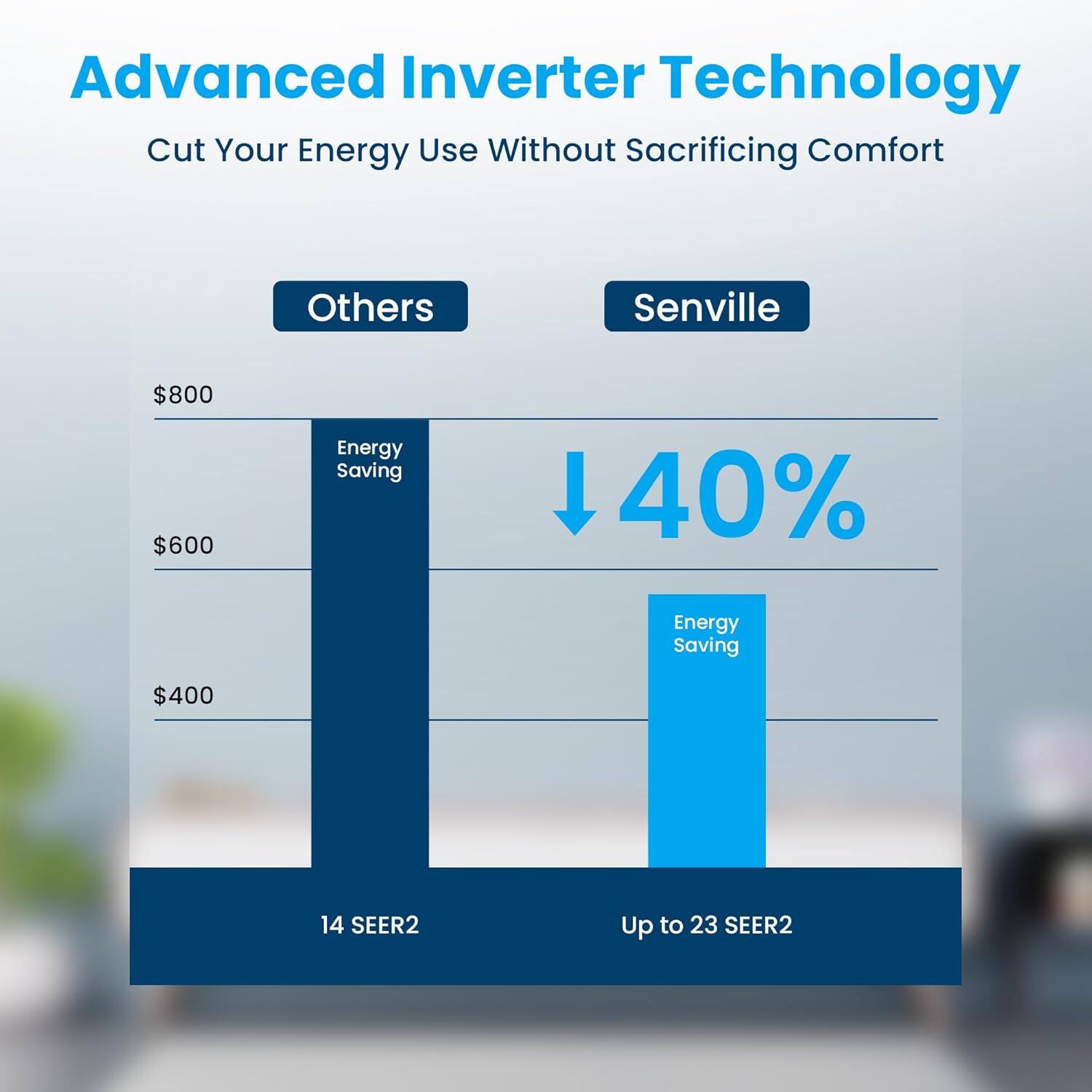 Advanced Inverter Technology  
Cut Your Energy Use Without Sacrificing Comfort  

Others  
Energy Saving  
$800  
14 SEER2  

Senville  
Energy Saving  
↓ 40%  
$400  
Up to 23 SEER2
