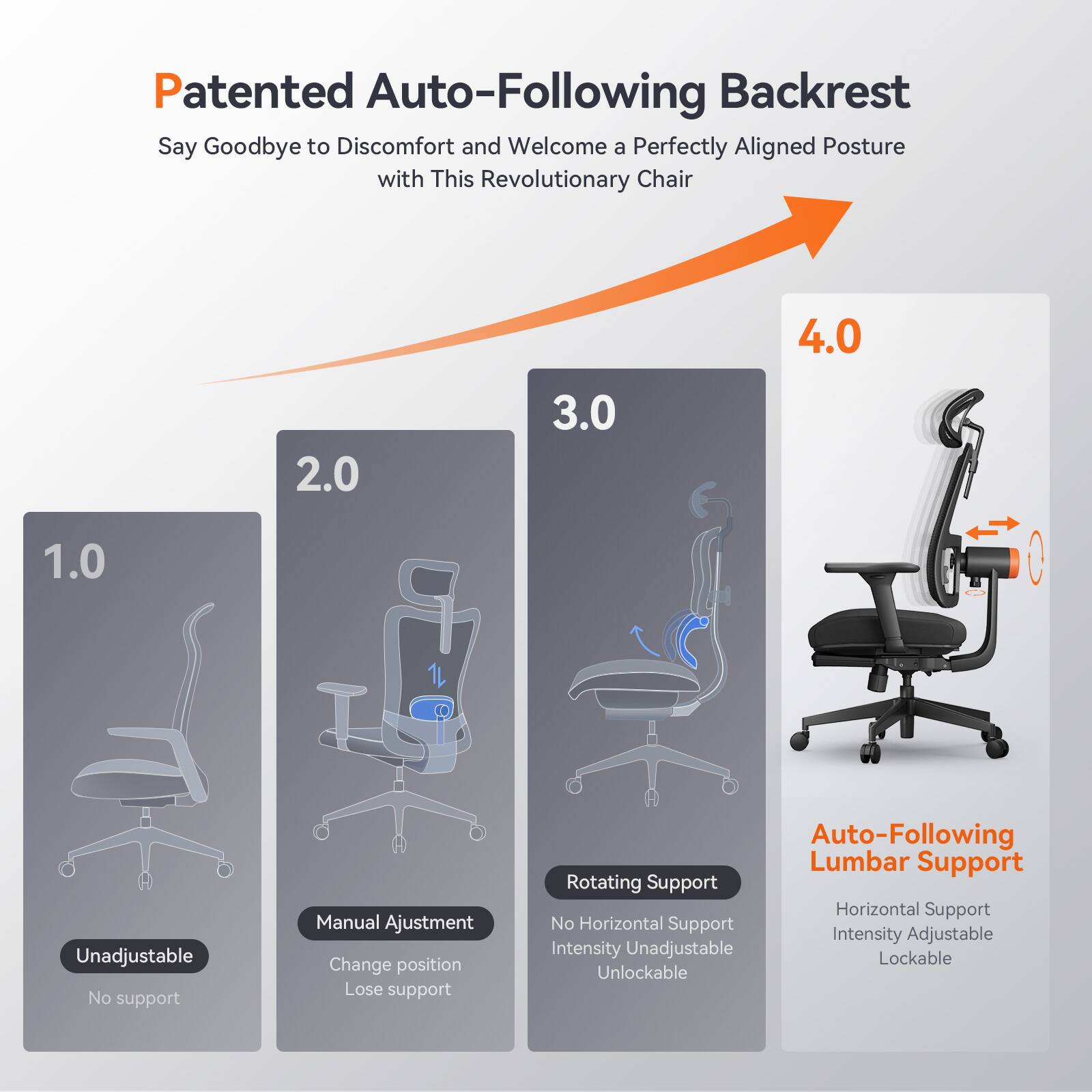 Patented Auto-Following Backrest Say Goodbye to Discomfort and Welcome a Perfectly Aligned Posture with This Revolutionary Chair 4.0 2.0 3.0 1.0 Unadjustable No support Manual Ajustment Change position Lose support Auto-Following Lumbar Support Rotating Support Horizontal Support No Horizontal Support Intensity Adjustable Intensity Unadjustable Lockable Unlockable