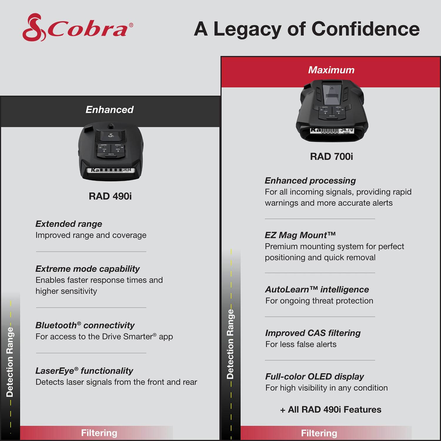 Cobra  
A Legacy of Confidence

**Enhanced**  
RAD 490i

- Enhanced processing  
  For all incoming signals, providing rapid warnings and more accurate alerts

- Extended range  
  Improved range and coverage

- Extreme mode capability  
  Enables faster response times and higher sensitivity

- Bluetooth® connectivity  
  For access to the Drive Smarter® app

- LaserEye® functionality  
  Detects laser signals from the front and rear

- EZ Mag Mount™  
  Premium mounting system for perfect positioning and quick removal

- AutoLearn™ intelligence  
  For ongoing threat protection

- Improved CAS filtering  
  For less false alerts

- Full-color OLED display  
  For high visibility in any condition

+ All RAD 490i Features

**Maximum**  
RAD 700i

- Enhanced processing  
  For all incoming signals, providing rapid warnings and more accurate alerts

- Extended range  
  Improved range and coverage

- Extreme mode capability  
  Enables faster response times and higher sensitivity

- Bluetooth® connectivity  
  For access to the Drive Smarter® app

- LaserEye® functionality  
  Detects laser signals from the front and rear

- EZ Mag Mount™  
  Premium mounting system for