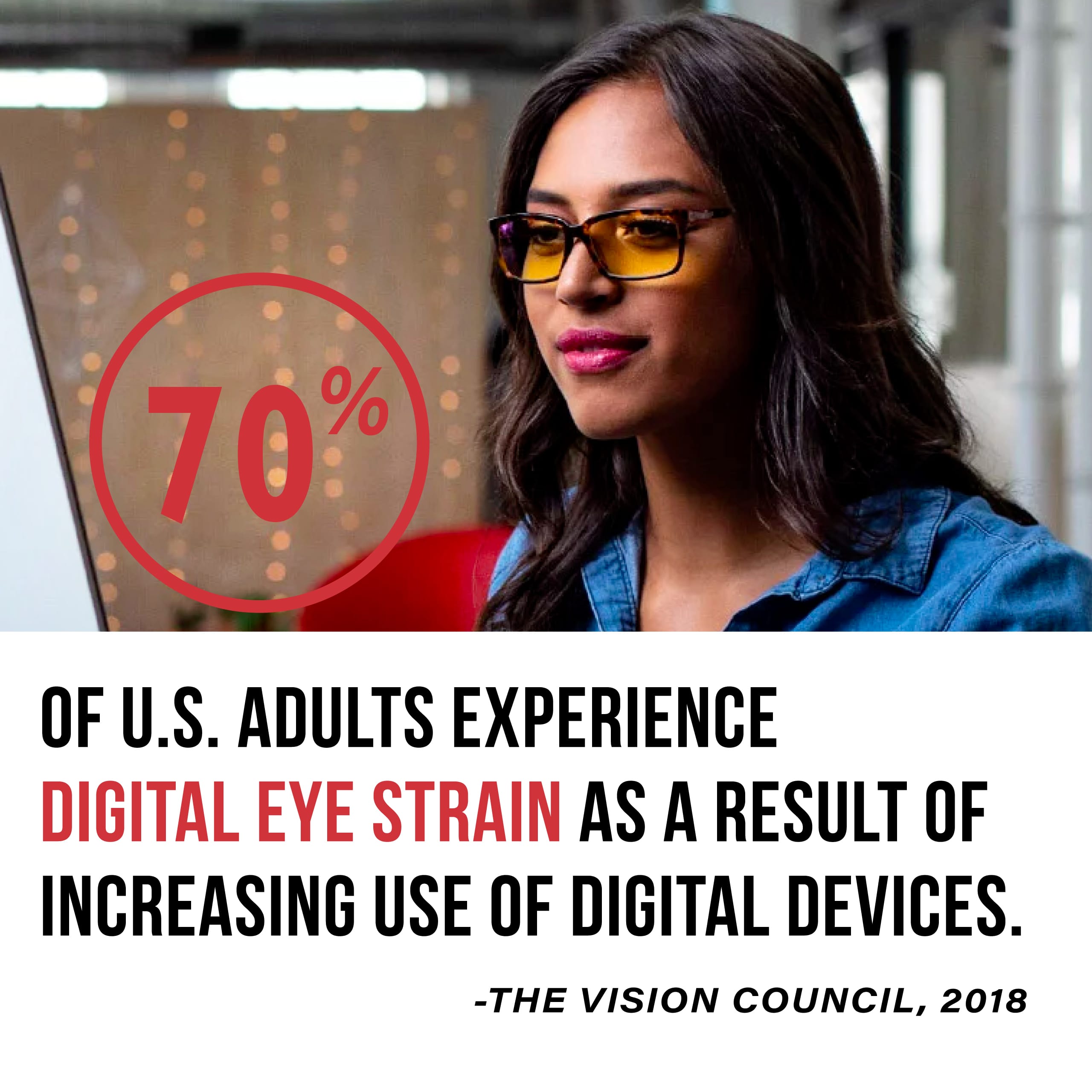 70% of U.S. adults experience digital eye strain as a result of increasing use of digital devices. - The Vision Council, 2018.