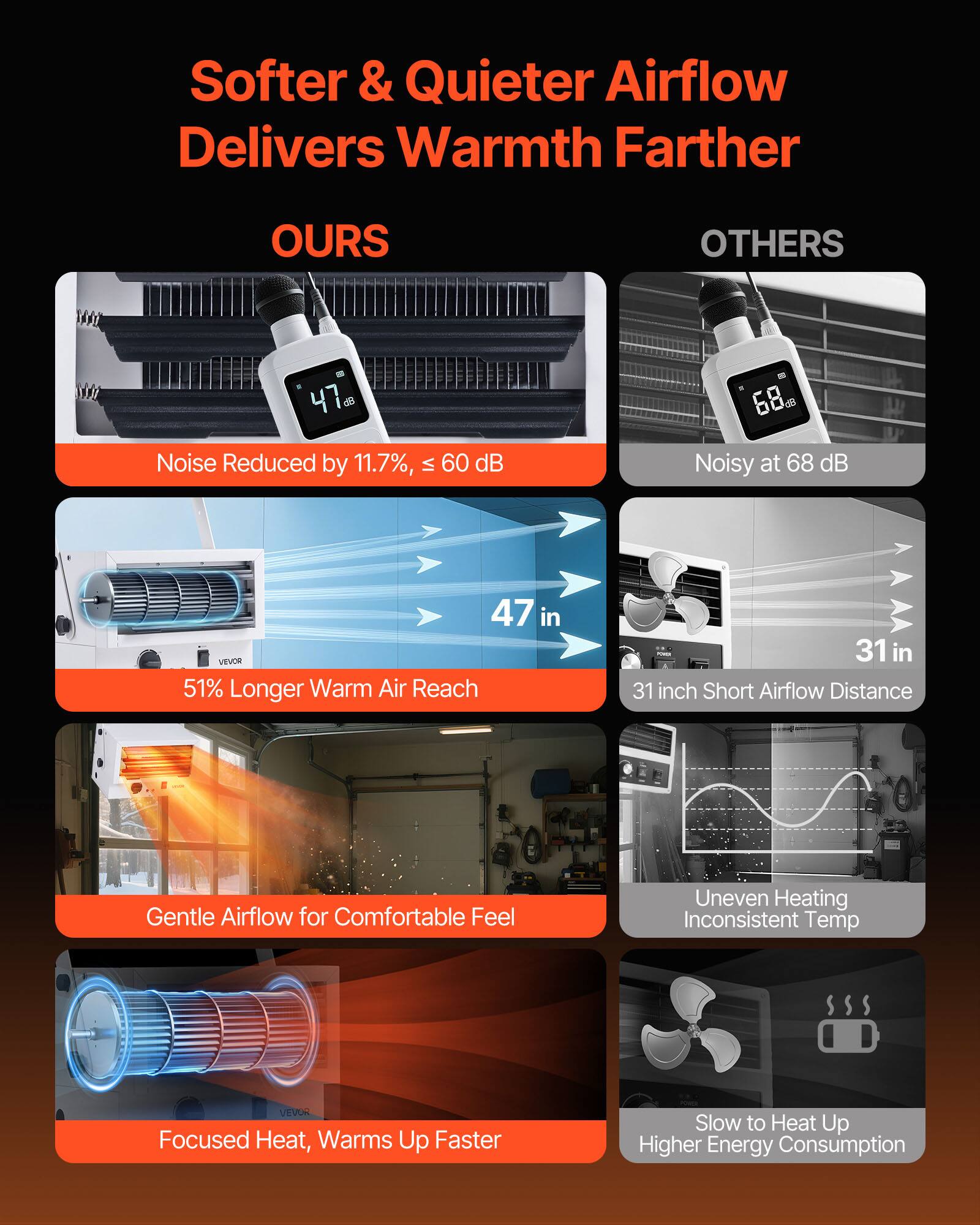 Softer & Quieter Airflow Delivers Warmth Farther

OURS
- Noise Reduced by 11.7%, ≤ 60 dB
- 51% Longer Warm Air Reach
- Gentle Airflow for Comfortable Feel
- Focused Heat, Warms Up Faster

OTHERS
- Noisy at 68 dB
- 31 inch Short Airflow Distance
- Uneven Heating Inconsistent Temp
- Slow to Heat Up Higher Energy Consumption