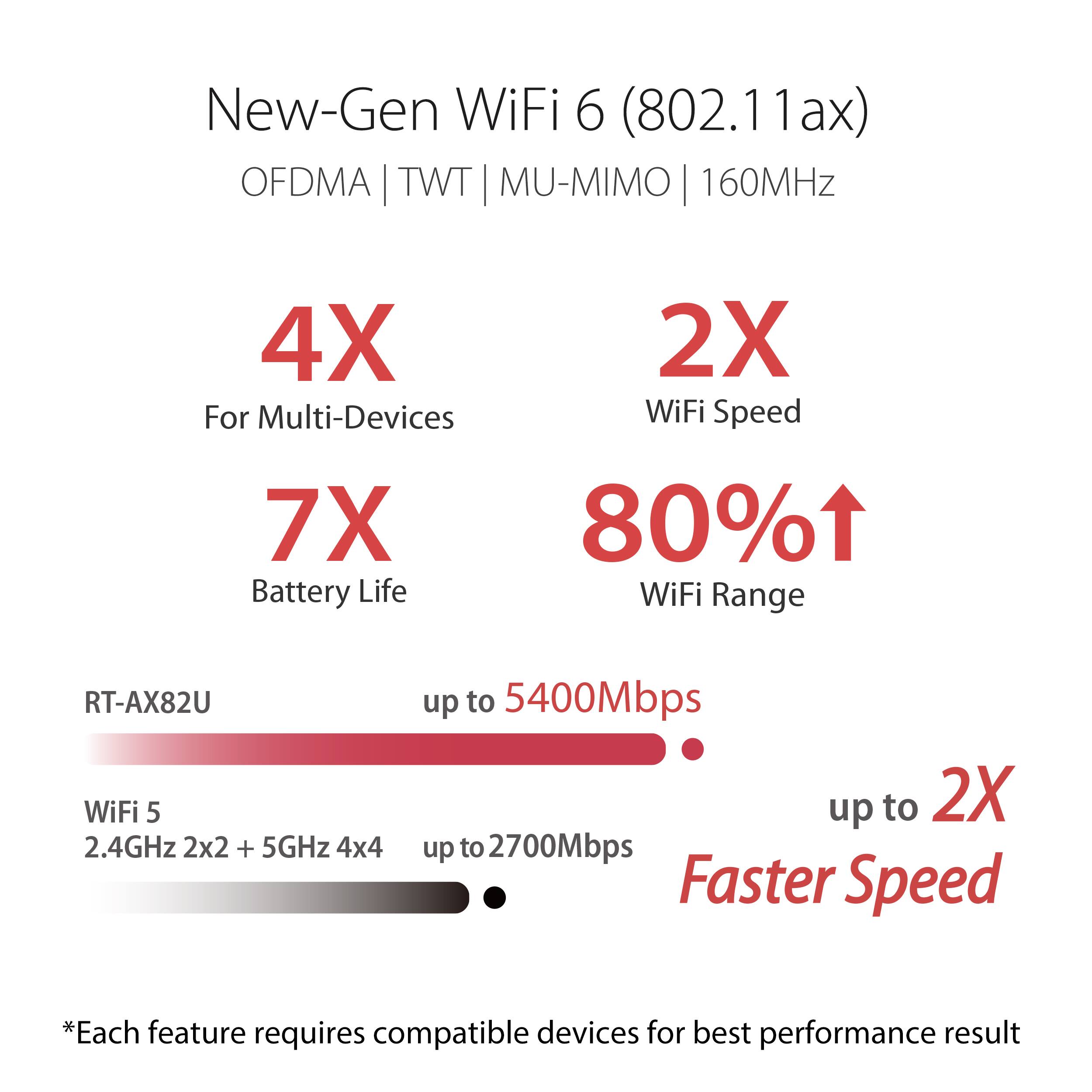 New-Gen WiFi 6 (802.11ax) OFDMA TWT MU-MIMO | 160MHz 4X For Multi-Devices 7X Battery Life 2X WiFi Speed 80% WiFi Range RT-AX82U WiFi 5 2.4GHz 2x2 + 5GHz 4x4 up to 5400Mbps up to 2X up to 2700Mbps Faster Speed *Each feature requires compatible devices for best performance result.