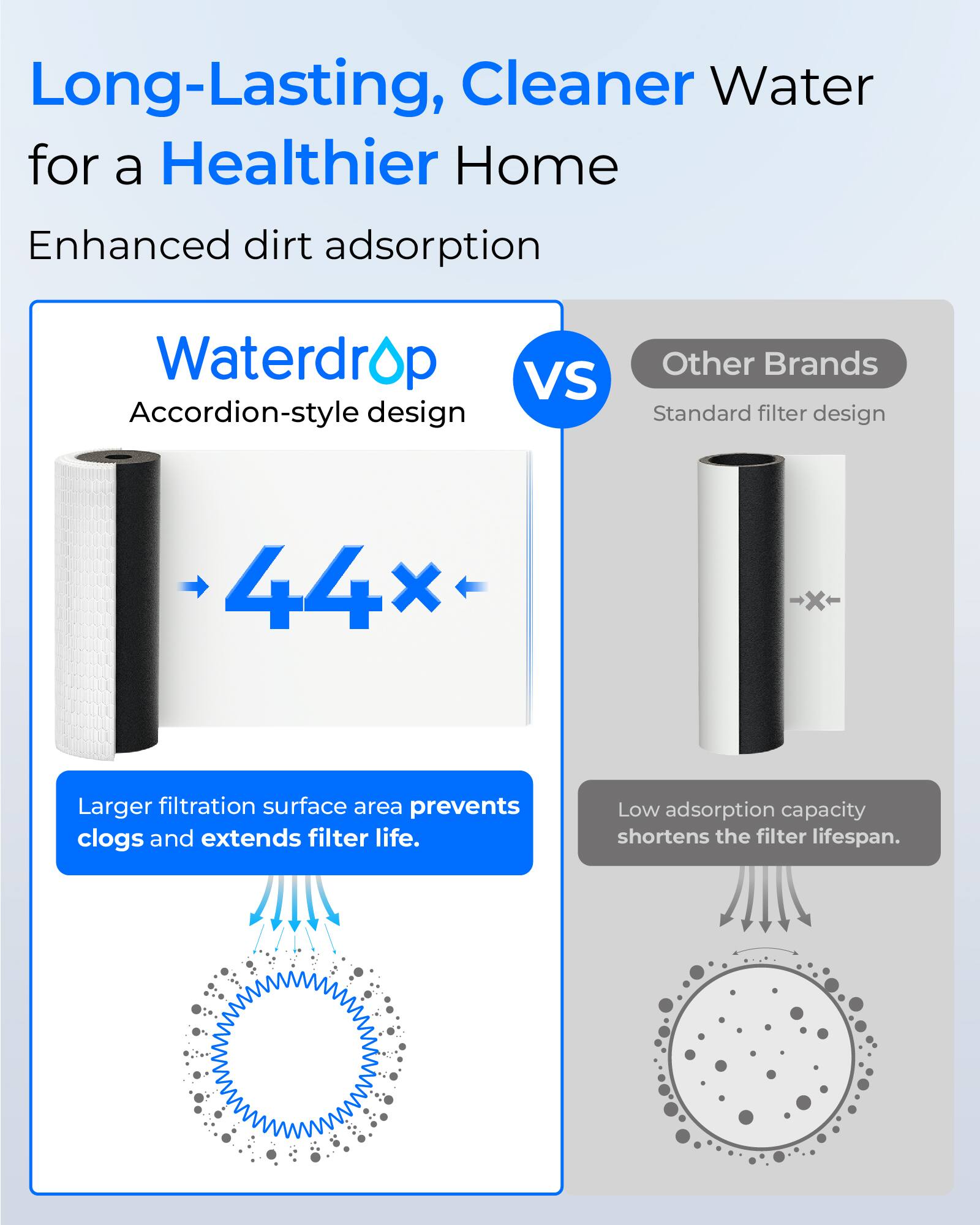 Long-Lasting, Cleaner Water for a Healthier Home

Enhanced dirt adsorption

Waterdrop  
Accordion-style design  
44x Larger filtration surface area prevents clogs and extends filter life.

Other Brands  
Standard filter design  
Low adsorption capacity shortens the filter lifespan.