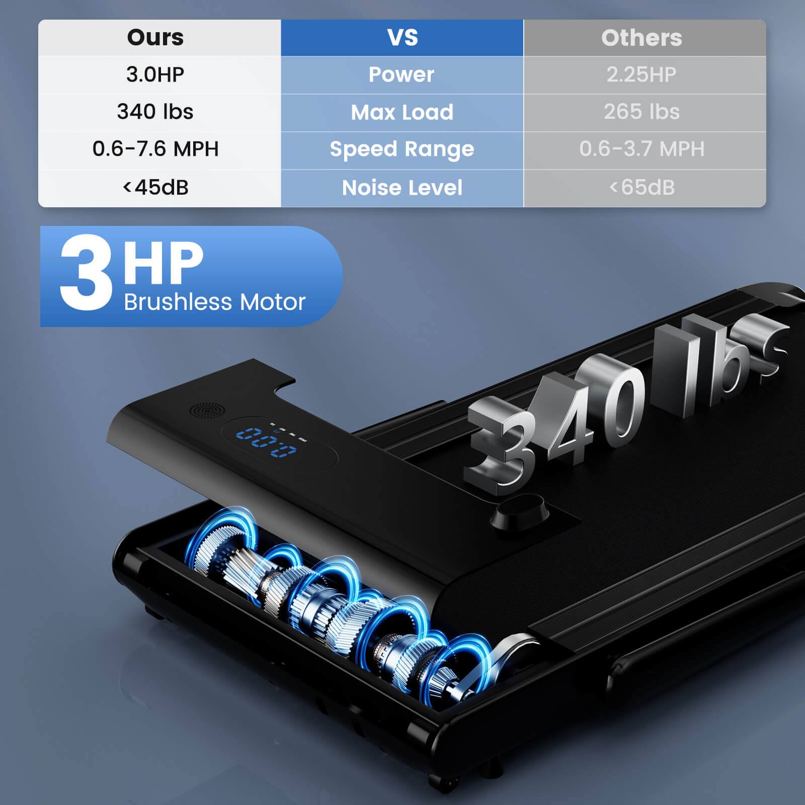 Ours vs Others

Ours:
- Power: 3.0HP
- Max Load: 340 lbs
- Speed Range: 0.6-7.6 MPH
- Noise Level: <45dB

Others:
- Power: 2.25HP
- Max Load: 265 lbs
- Speed Range: 0.6-3.7 MPH
- Noise Level: <65dB

3 HP Brushless Motor

340 lbs