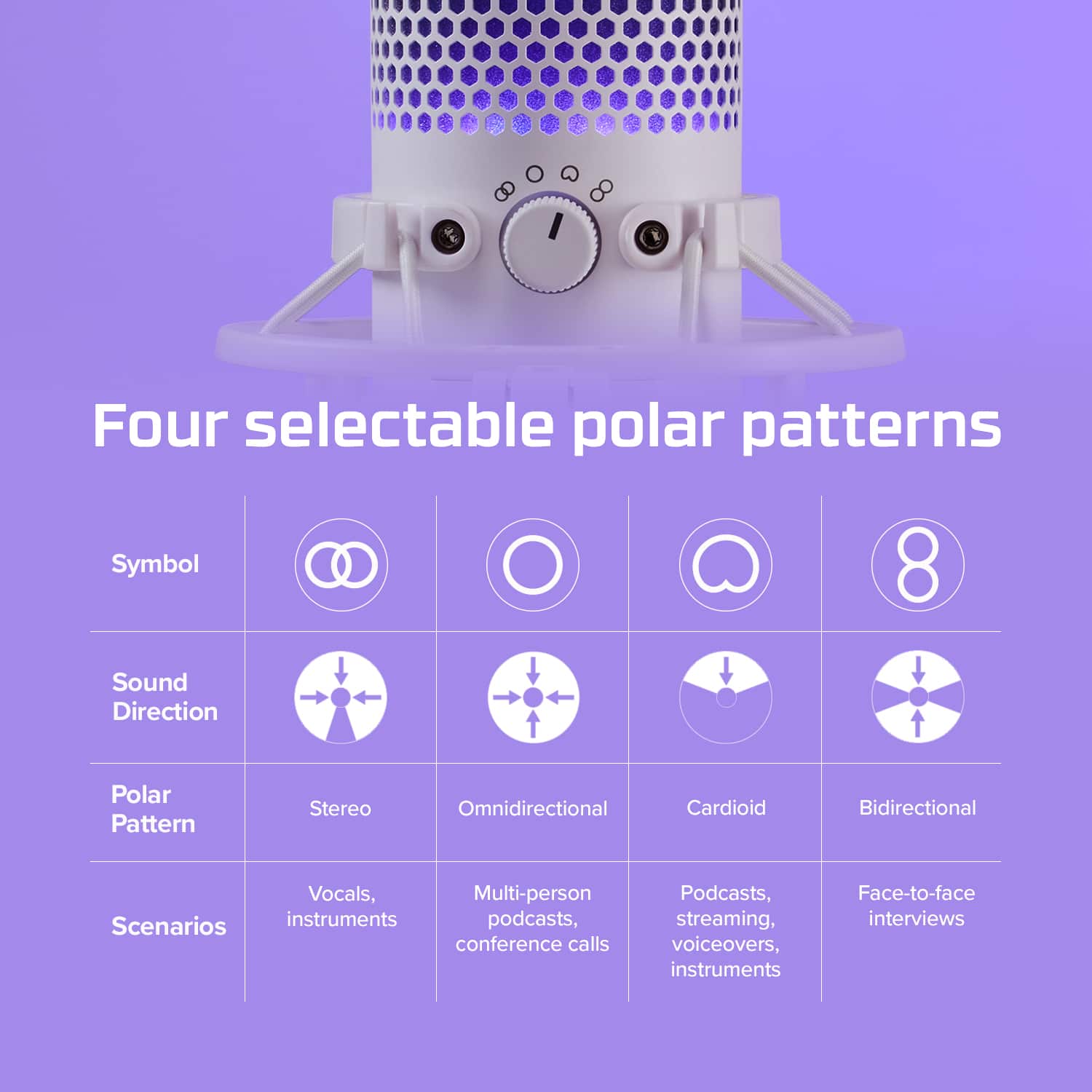 Four selectable polar patterns: Symbol 8, Sound Direction, Polar Pattern, Stereo, Omnidirectional, Cardioid, Bidirectional, Vocals, Multi-person Scenarios, instruments, podcasts, conference calls, Podcasts, streaming, voiceovers, instruments, Face-to-face interviews.