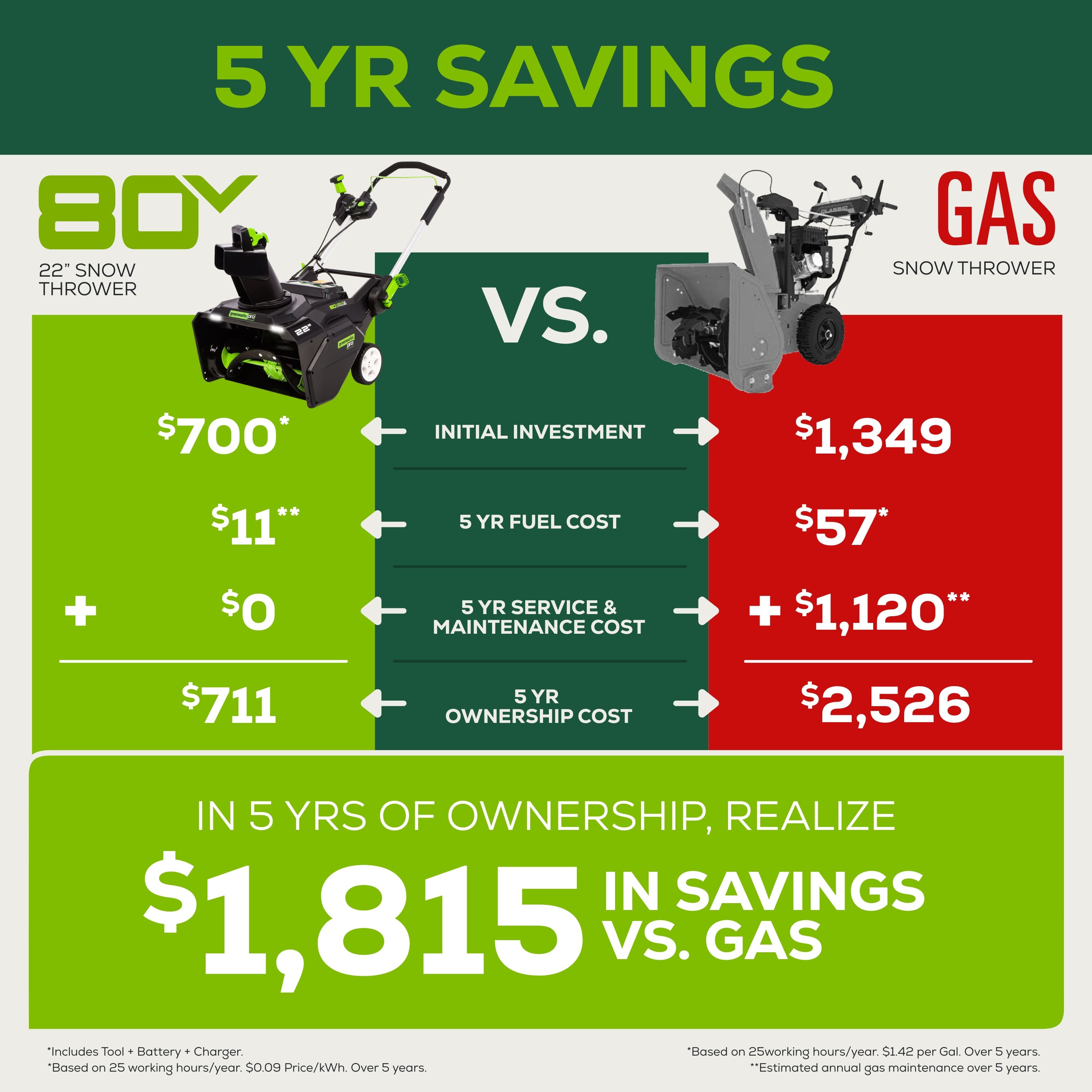 The image features a comparison between a gas snow thrower and an electric snow thrower. The electric snow thrower is shown on the left side of the image, while the gas snow thrower is on the right side. The comparison highlights the savings in fuel costs and maintenance over five years of ownership.
The electric snow thrower is estimated to save $1,815 in fuel costs over five years, while the gas snow thrower is estimated to save $1,349 in fuel costs over the same period. In terms of maintenance costs, the electric snow thrower is expected to save $1,120, while the gas snow thrower is expected to save $711.
Overall, the electric snow thrower is shown to be more cost-effective in the long run, with a total savings of $2,935 compared to the gas snow thrower's savings of $2,059.
