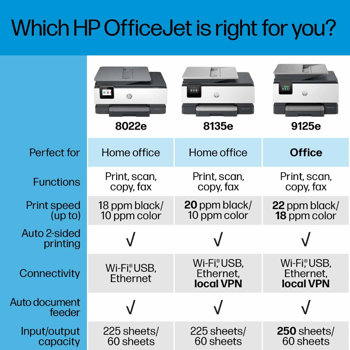 Which HP OfficeJet is right for you?
8022e: Perfect for Home office
8135e: Home office
9125e: Office
Print, scan, copy, fax
Print speed:
8022e: 18 ppm black/ (up to) 10 ppm color
8135e: 20 ppm black/ 10 ppm color
9125e: 22 ppm black/ 18 ppm color
Connectivity:
8022e: Wi-Fi USB, Ethernet
8135e: Wi-Fi USB, Ethernet, local VPN
9125e: Wi-Fi, USB, Ethernet, local VPN
Auto document feeder
Input/output capacity:
8022e: 225 sheets/ 60 sheets
8135e: 225 sheets/ 60 sheets
9125e: 250 sheets/ 60 sheets