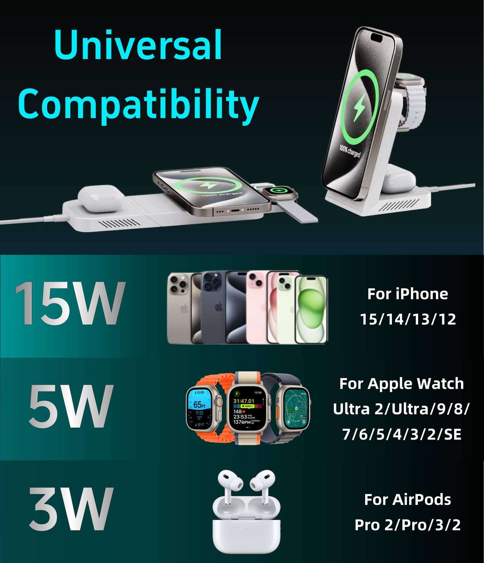 Universal Compatibility

15W  
For iPhone 15/14/13/12

5W  
For Apple Watch Ultra 2/Ultra/9/8/7/6/5/4/3/2/SE

3W  
For AirPods Pro 2/Pro/3/2