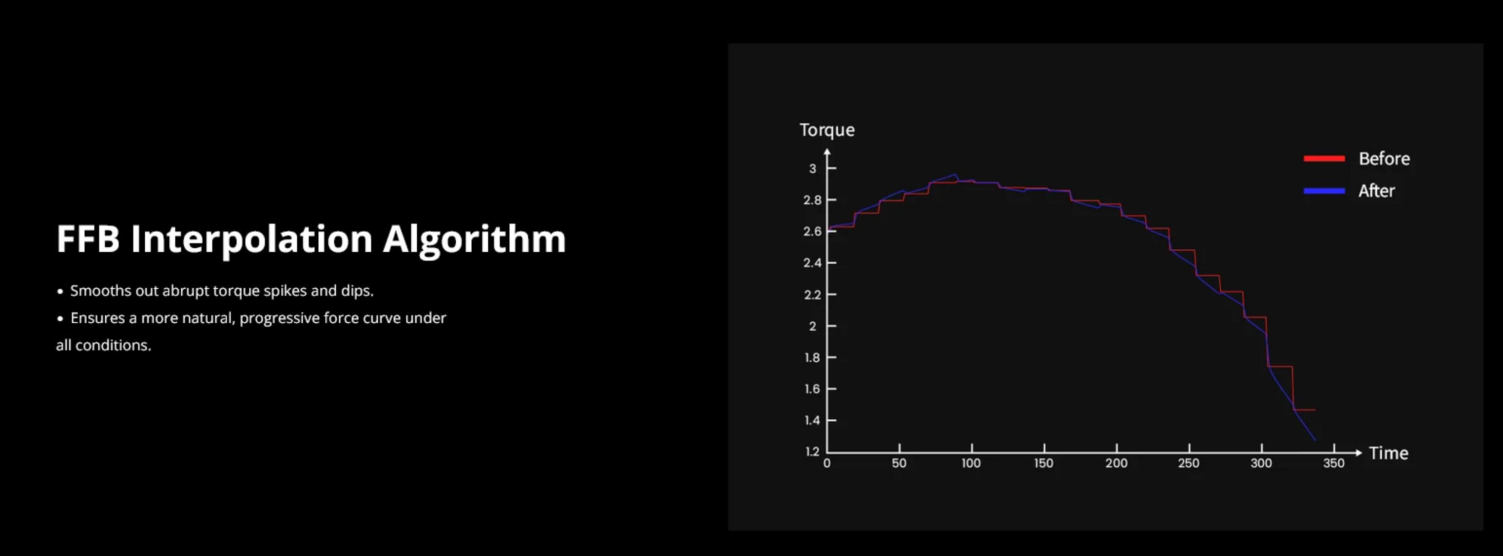FFB Interpolation Algorithm

- Smooths out abrupt torque spikes and dips.
- Ensures a more natural, progressive force curve under all conditions.

Torque

3  
2.8  
2.6  
2.4  
2.2  
2  
1.8  
1.6  
1.4  
1.2  
1  
0

Before  
After

0 50 100 150 200 250 300 350 Time