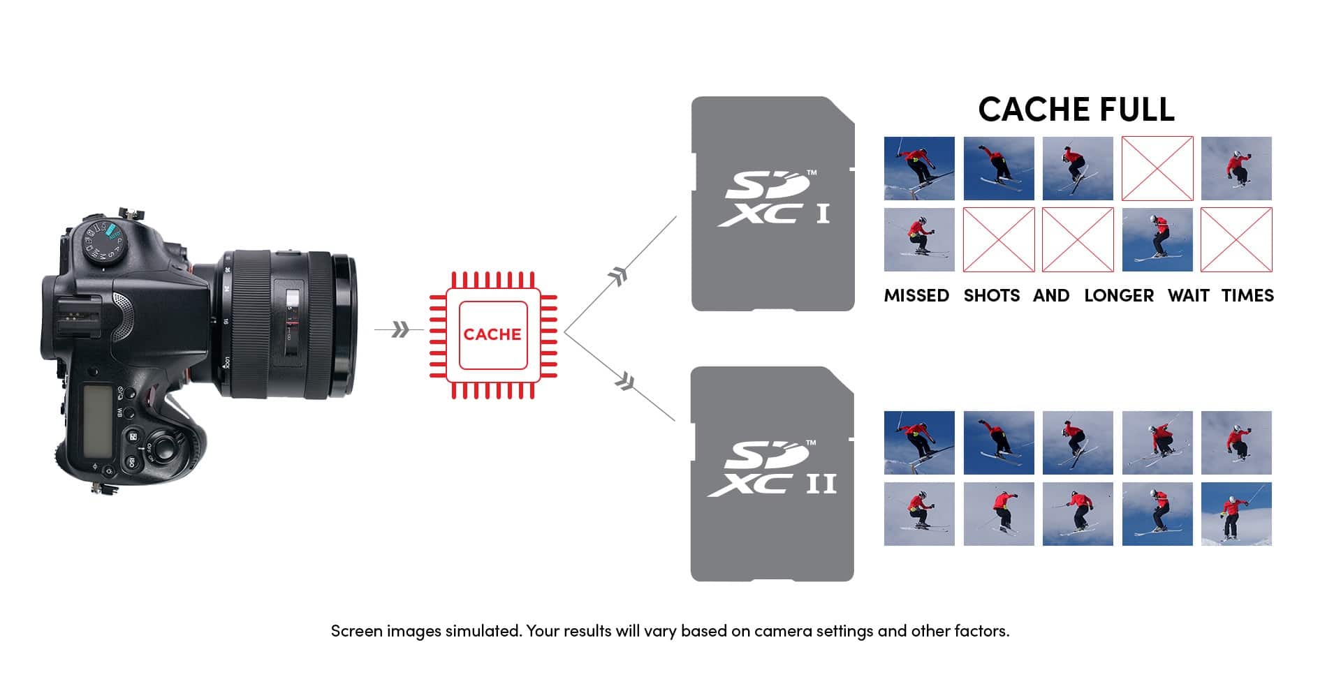 Cache Full: 0 images, 0 missed shots, and longer wait times. Screen images simulated. Your results will vary based on camera settings and other factors.