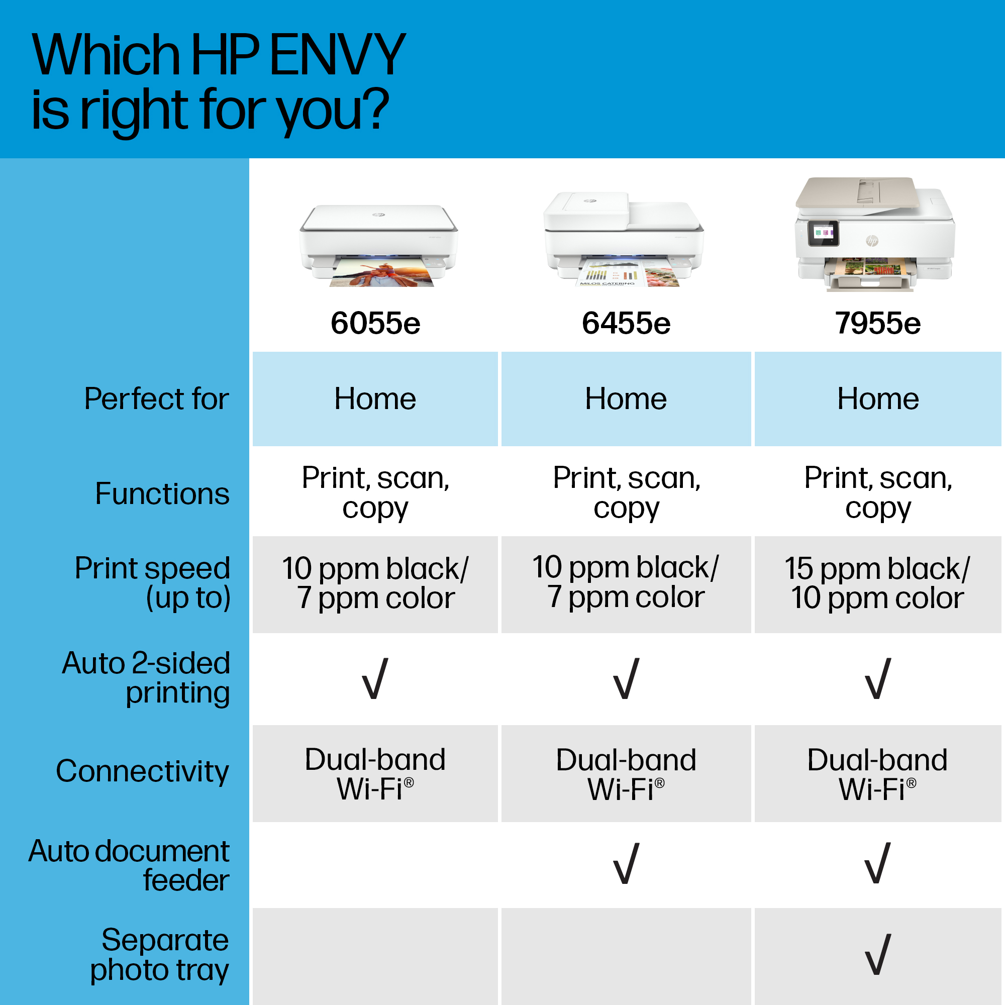 The image features a comparison chart of three HP ENVY printers. The chart lists the features of each printer and compares them to help users decide which one is right for them. The chart includes information such as print speed, connectivity options, and additional features like an auto document feeder and separate photo tray. By comparing these features, users can make an informed decision about which HP ENVY printer best suits their needs.