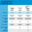 The image features a comparison chart of three HP ENVY printers. The chart lists the features of each printer and compares them to help users decide which one is right for them. The chart includes information such as print speed, connectivity options, and additional features like an auto document feeder and separate photo tray. By comparing these features, users can make an informed decision about which HP ENVY printer best suits their needs.