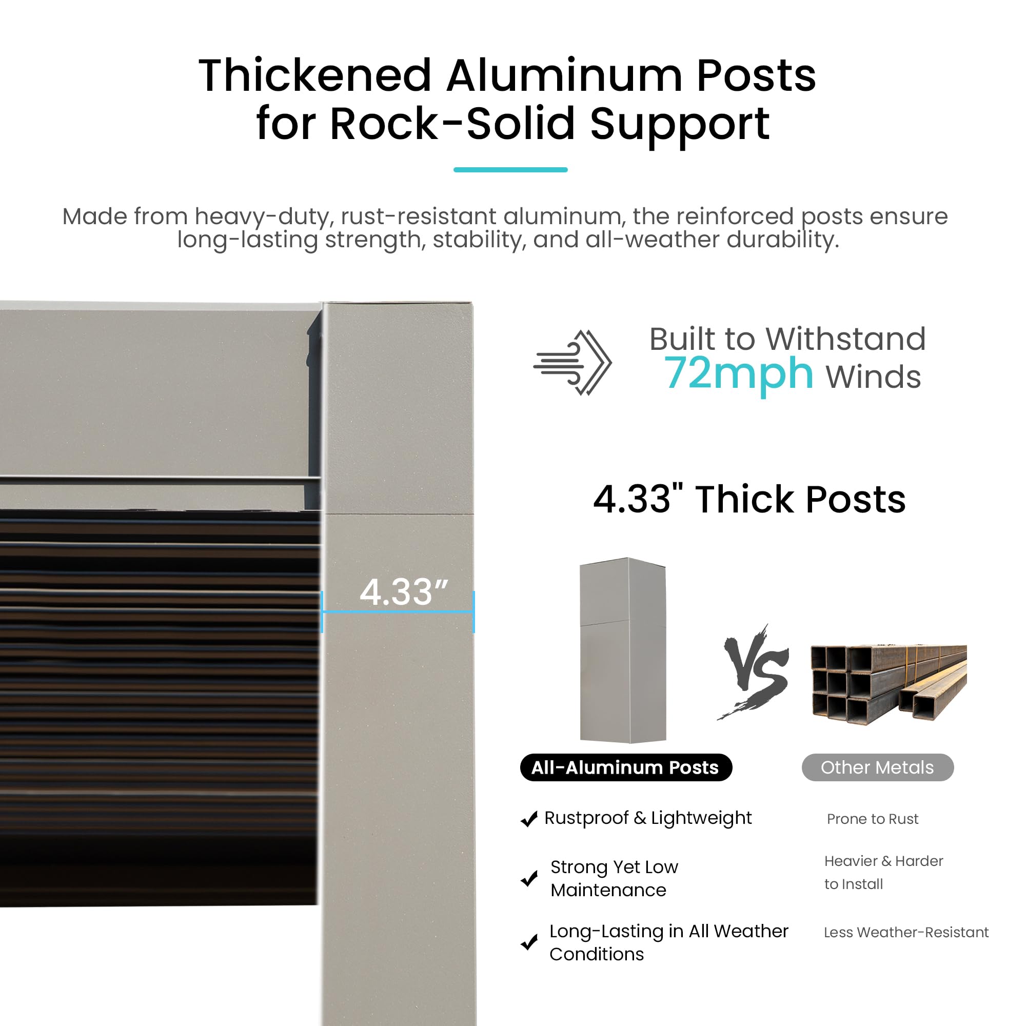 Thickened Aluminum Posts for Rock-Solid Support

Made from heavy-duty, rust-resistant aluminum, the reinforced posts ensure long-lasting strength, stability, and all-weather durability.

Built to Withstand 72mph Winds

4.33" Thick Posts

All-Aluminum Posts
- Rustproof & Lightweight
- Strong Yet Low Maintenance
- Long-Lasting in All Weather Conditions

Other Metals
- Prone to Rust
- Heavier & Harder to Install
- Less Weather-Resistant