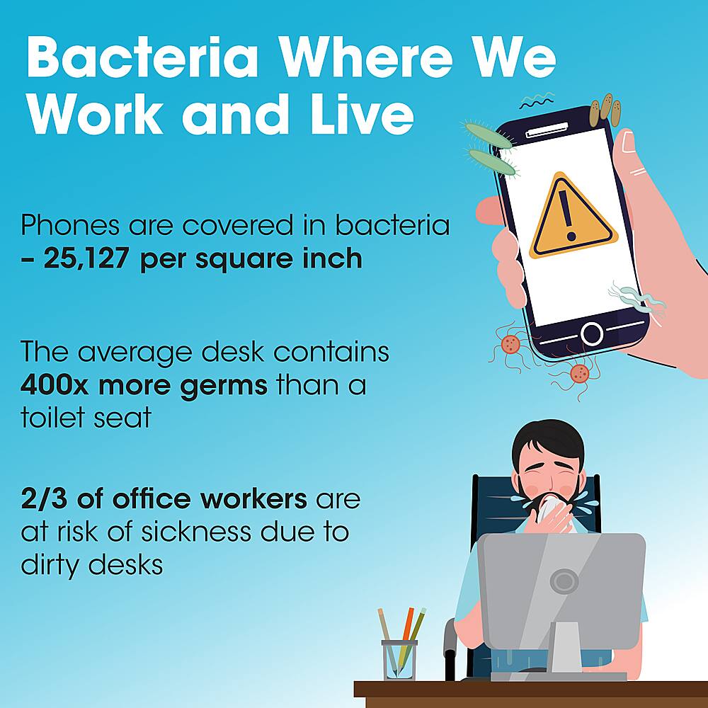 Bacteria Where We Work and Live Phones are covered in bacteria - 25,127 per square inch ! The average desk contains 400x more germs than a toilet seat 2/3 of office workers are at risk of sickness due to dirty desks
