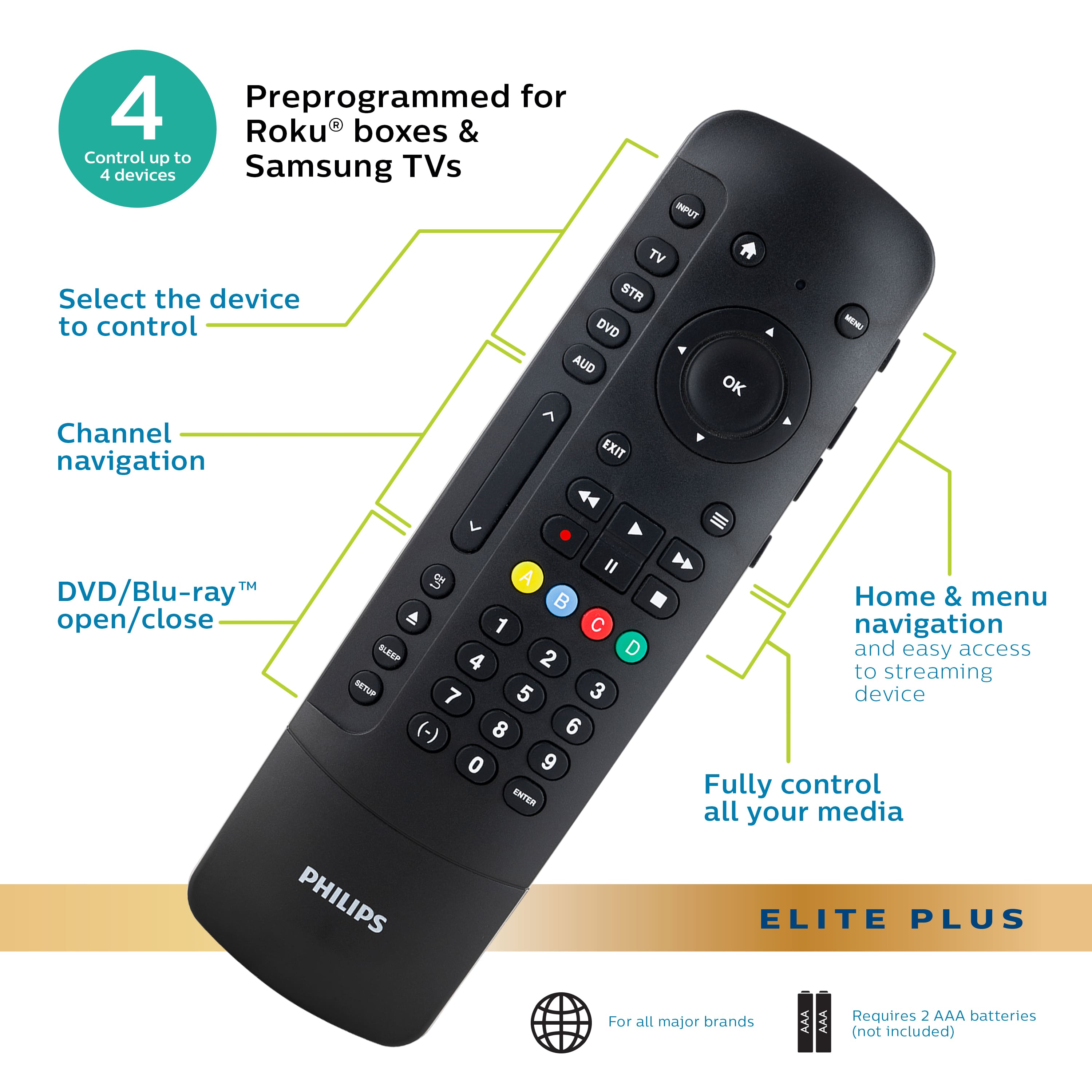 Preprogrammed for 4 Roku boxes & Control up to 4 devices Samsung TVs. INPUT Select the device to control Channel navigation TV, DVD, AUDIO, EXIT, OK, Menu, "I'm a DVD/Blu-ray" open/close, 1, 2, 3, (-), 4, 5, 6, 7, 8, 9, ENTER, PHILIPS Home & menu navigation and easy access to streaming device. Fully control all your media. ELITE PLUS. For all major brands. AAA Requires 2 AAA batteries (not included).