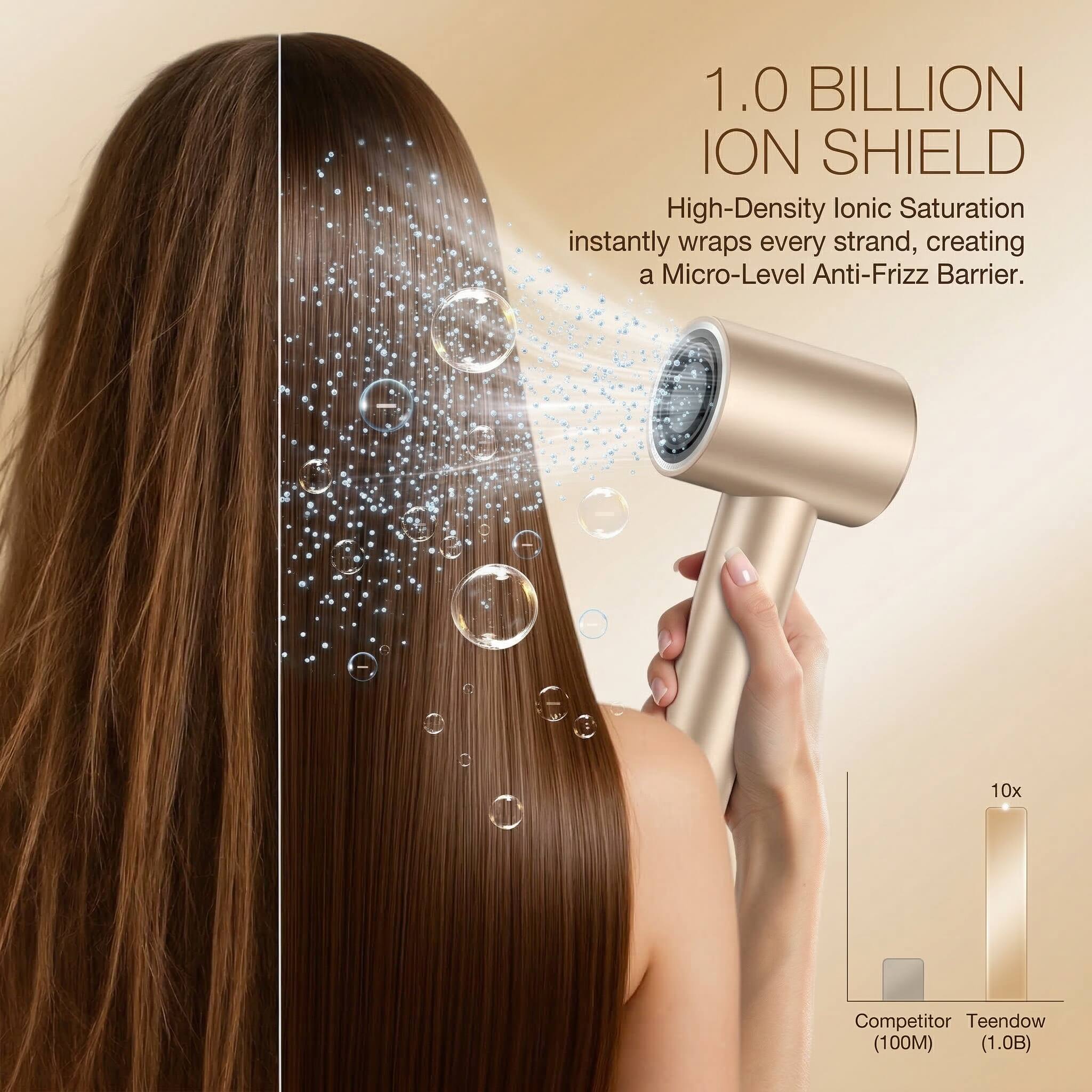 1.0 BILLION ION SHIELD  
High-Density Ionic Saturation instantly wraps every strand, creating a Micro-Level Anti-Frizz Barrier.  

10x Competitor  
Teendow (100M) (1.0B)