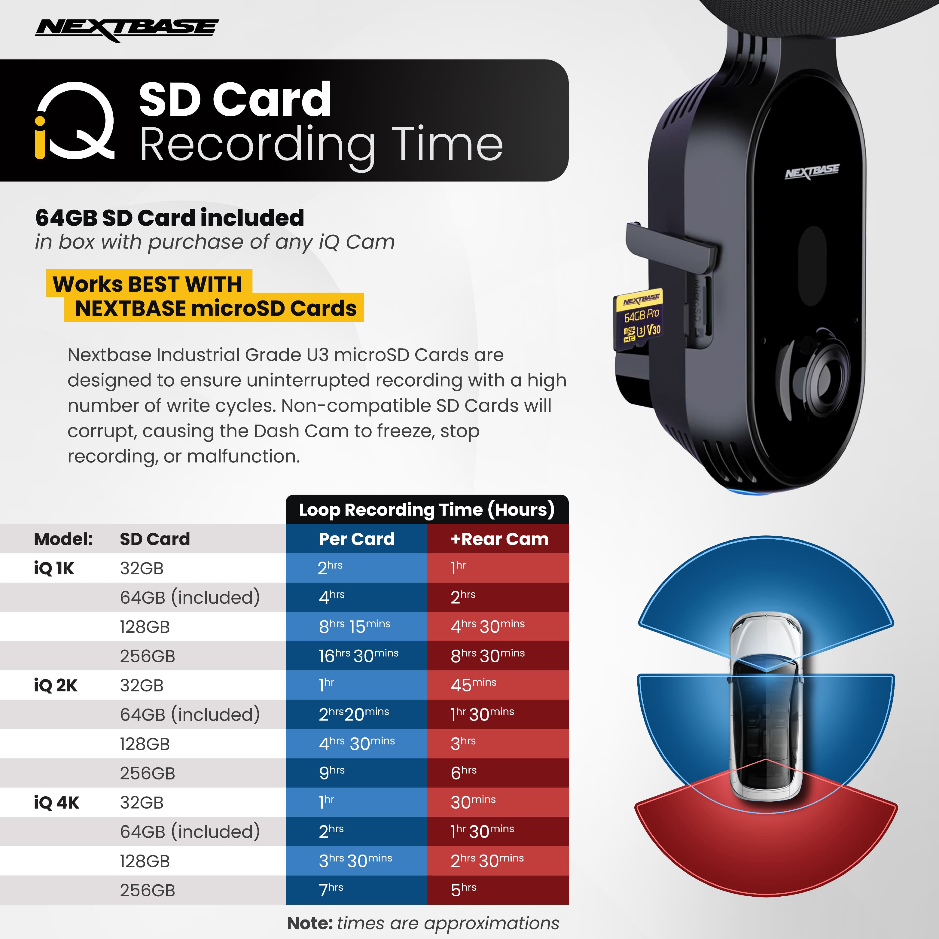 **NEXTBASE**
**iQ SD Card Recording Time**
64GB SD Card included in box with purchase of any iQ Cam
**Works BEST WITH NEXTBASE microSD Cards**
Nextbase Industrial Grade U3 microSD Cards are designed to ensure uninterrupted recording with a high number of write cycles. Non-compatible SD Cards will corrupt, causing the Dash Cam to freeze, stop recording, or malfunction.
| Model: | SD Card | Per Card | +Rear Cam |
|--------|--------|---------|----------|
| iQ 1K | 32GB | 2hrs | 1hr |
| | 64GB (included) | 4hrs | 2hrs |
| | 128GB | 8hrs 15mins | 4hrs 30mins |
| | 256GB | 16hrs 30mins | 8hrs |
| iQ 2K | 32GB | 1hr | 45mins |
| | 64GB (included) | 2hrs 20mins | 1hr 30mins |
| |
