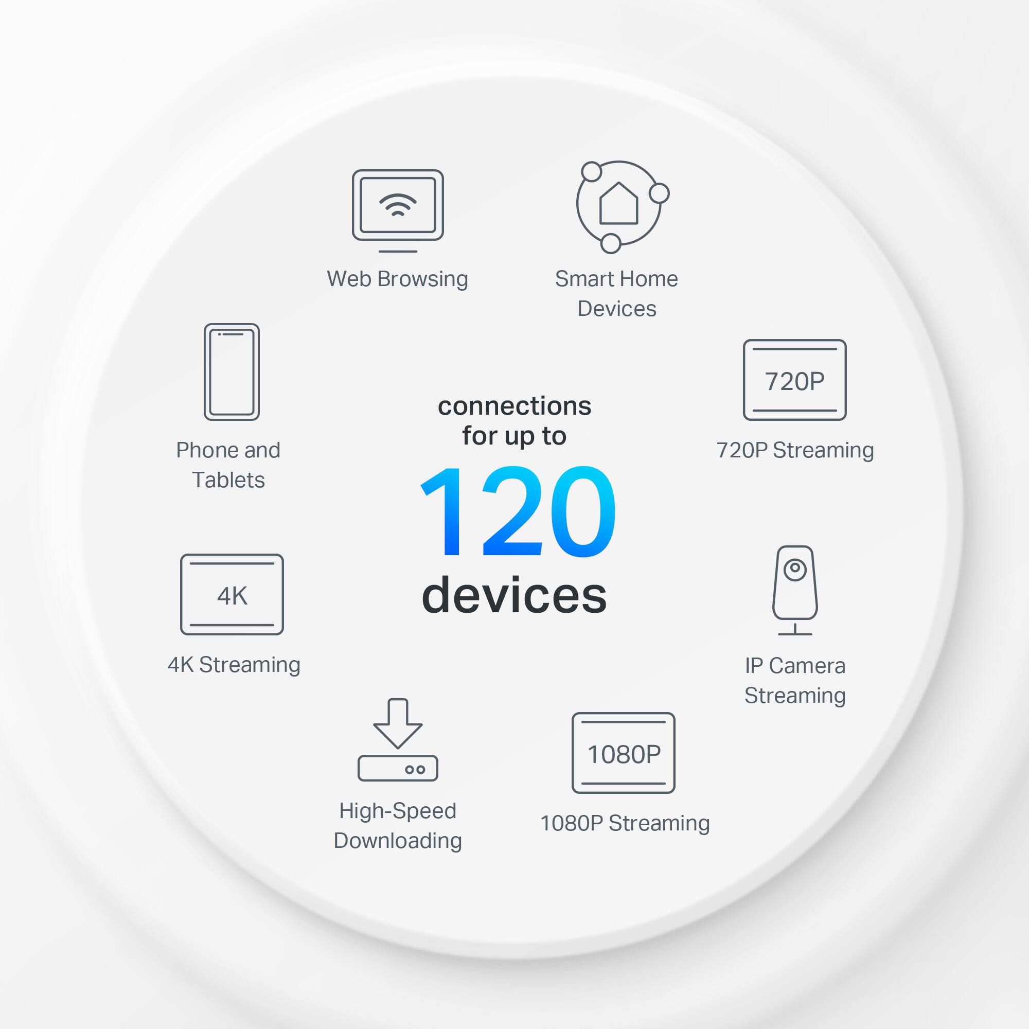Web Browsing  
Smart Home Devices  
Phone and Tablets  
4K Streaming  
720P Streaming  
IP Camera Streaming  
1080P Streaming  
High-Speed Downloading  

connections for up to 120 devices