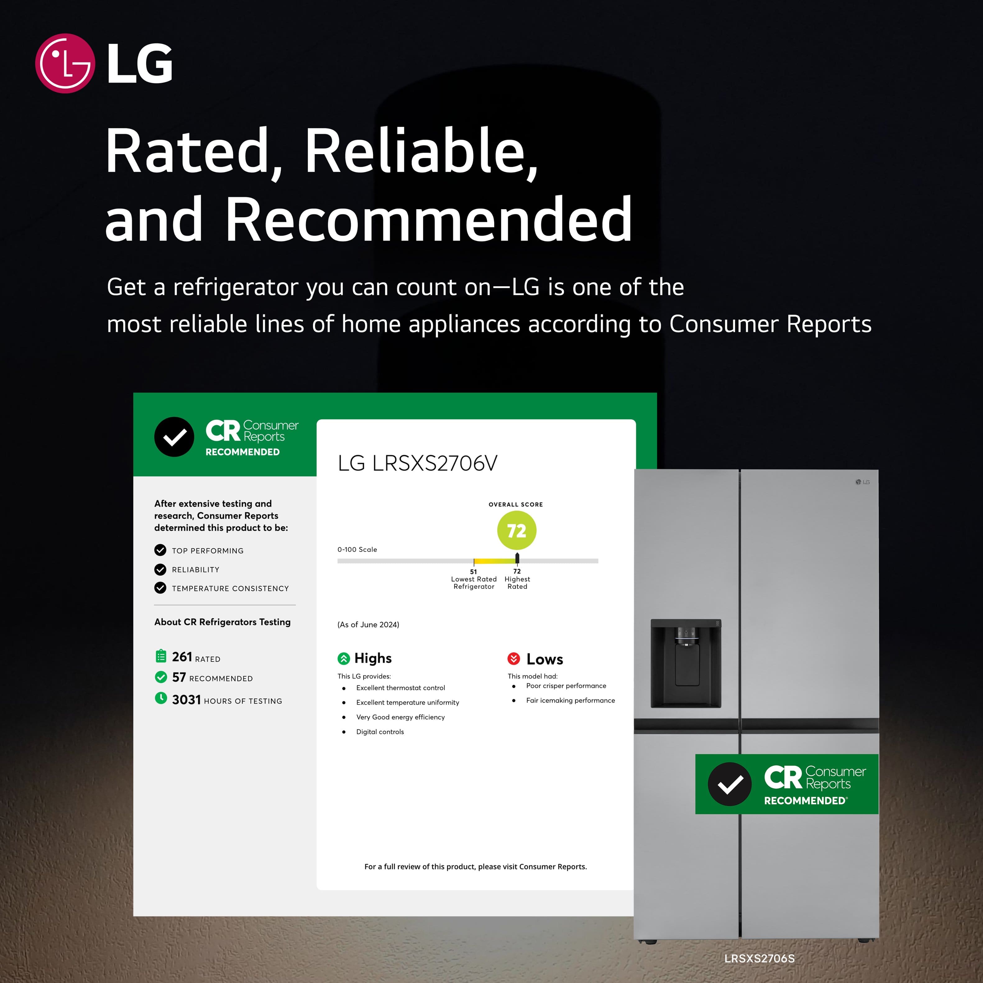 * LG Rated, Reliable, and Recommended: Get a refrigerator you can count on - LG is one of the most reliable lines of home appliances according to Consumer Reports.
* CR Consumer Reports Recommended: LG LRSXS2706V: Alter extensive testing and research, Consumer Reports determined this product to be top performing.
* Score: 72 out of 100 for Reliability, Temperature Consistency, and Energy Efficiency.
* Highs: Provides excellent harmony of cooling and freezing temperatures.
* Lows: Freezer temperature is slightly higher than recommended.
* Energy Efficiency: Excellent energy efficiency.
* Consumer Reports Recommended for excellent performance.