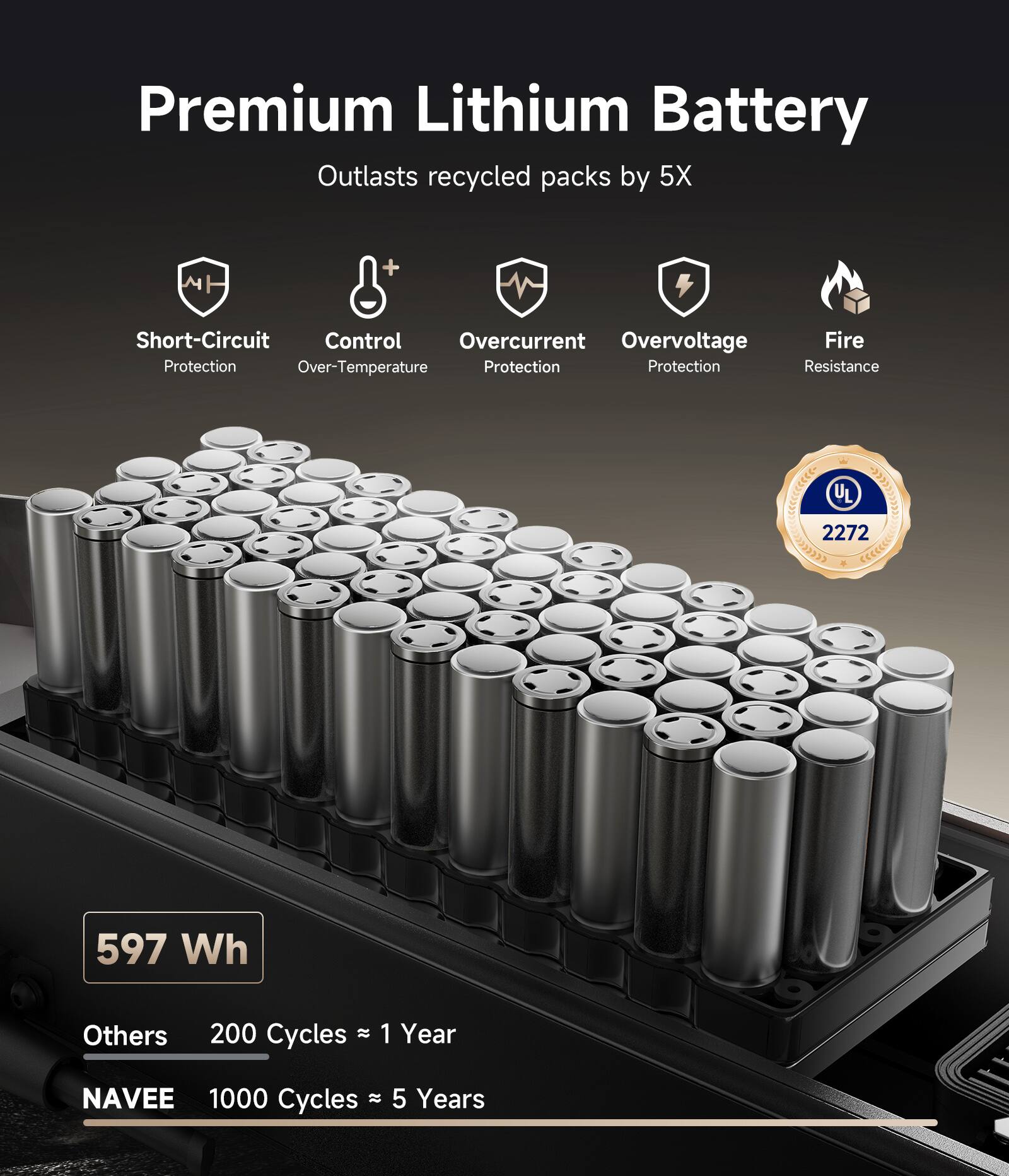 Premium Lithium Battery  
Outlasts recycled packs by 5X  

- Short-Circuit Protection  
- Overcurrent Control  
- Over-Temperature Protection  
- Overvoltage Protection  
- Fire Resistance  

597 Wh  

Others: 200 Cycles ≈ 1 Year  
NAVEE: 1000 Cycles ≈ 5 Years  

UL 2272