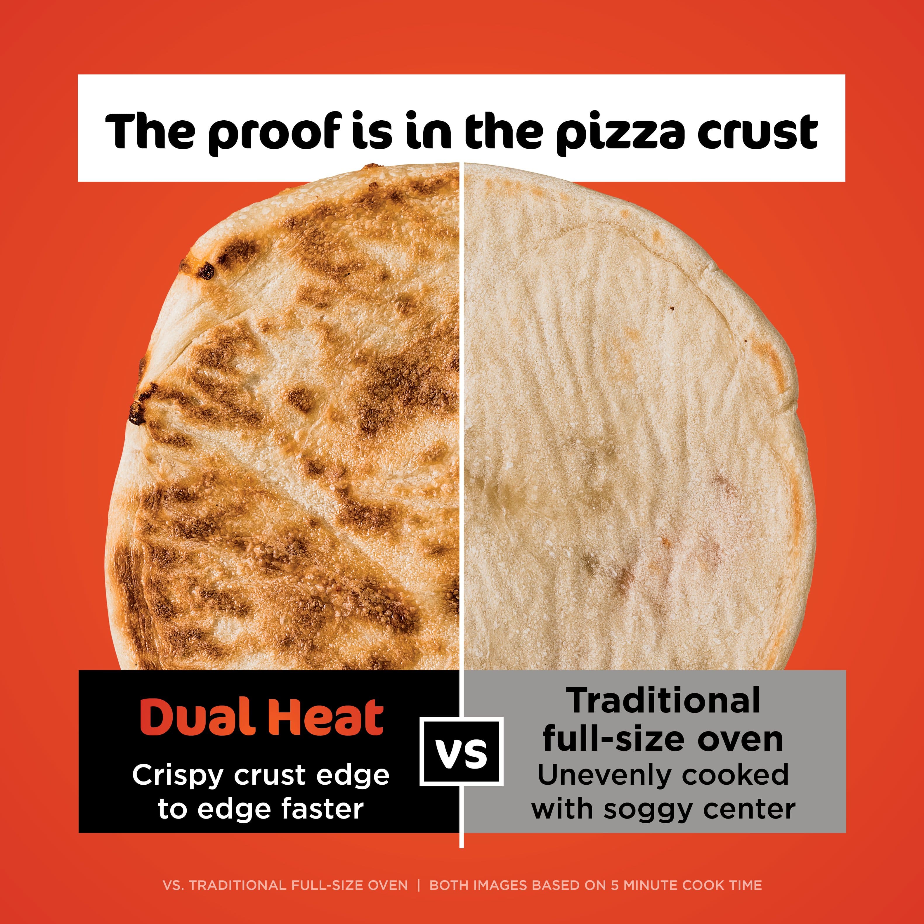 The proof is in the pizza crust. Dual Heat Crispy crust edge to edge faster. Traditional full-size oven vs Unevenly cooked with soggy center.