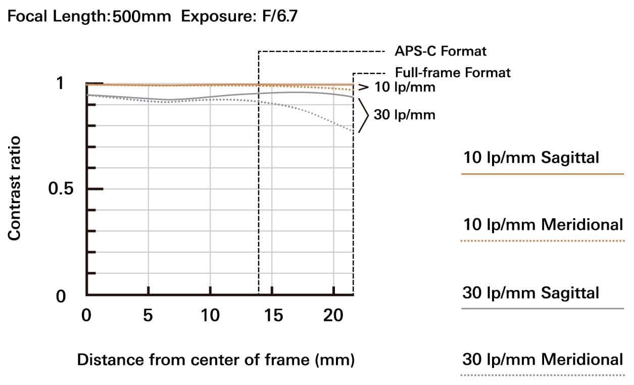 Alt View 14. Tamron - 150-500mm F/5-6.7 Di III VC VXD Telephoto Zoom Lens for Sony E-Mount.
