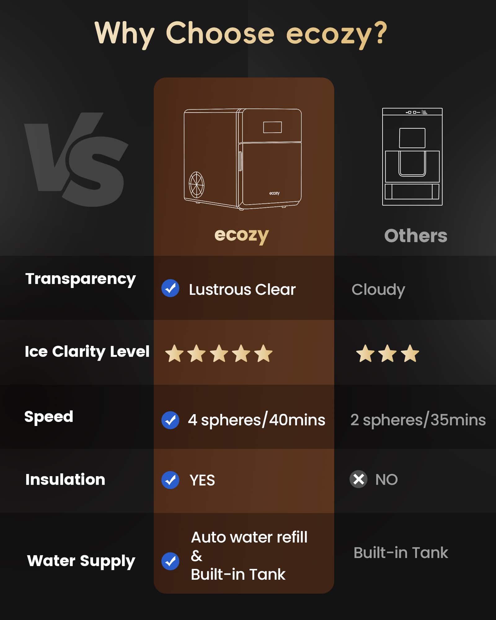 Why Choose ecozy?
Transparency
Lustrous Clear
Cloudy
Ice Clarity Level
Speed
4 spheres/40mins
40mins
2 spheres/35mins
Insulation
YES
NO
Water Supply
Auto water refill & Built-in Tank
Built-in Tank