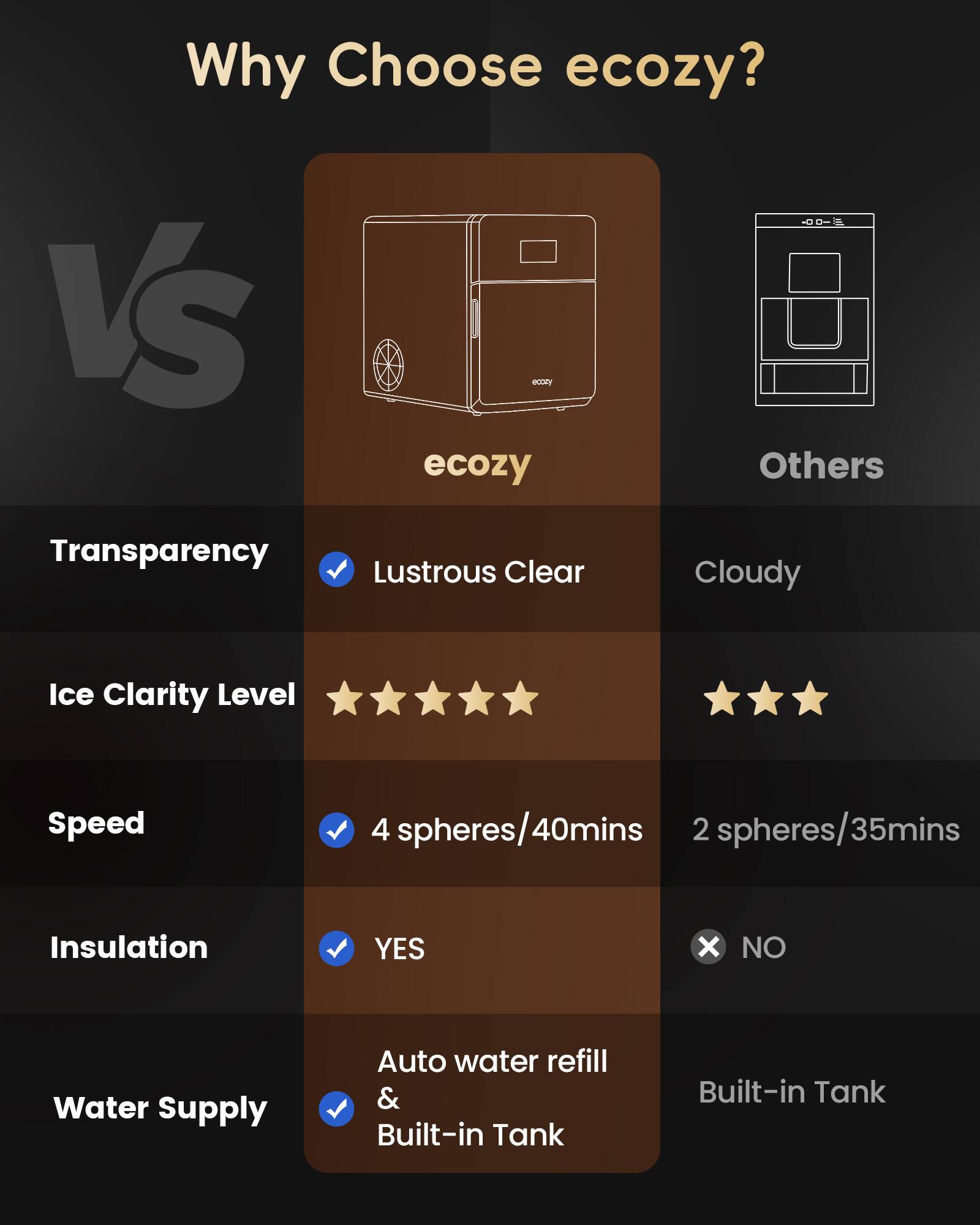 Why Choose ecozy?

Transparency
Lustrous Clear
Cloudy
Ice Clarity Level
Speed
4 spheres/40mins
40mins
2 spheres/35mins
Insulation
YES
NO
Water Supply
Auto water refill & Built-in Tank
Built-in Tank