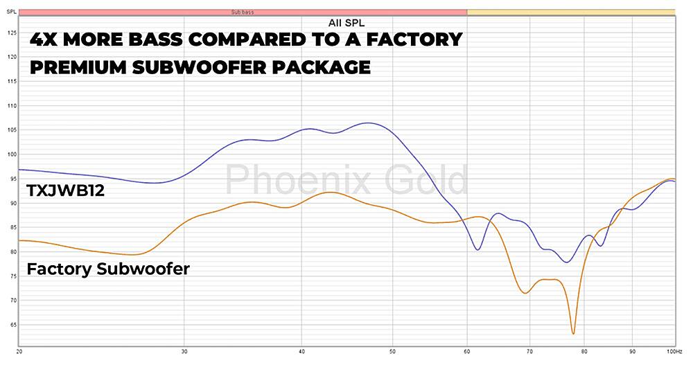 The text on the image is grouped and corrected as follows:

"4X MORE BASS COMPARED TO A FACTORY 120 PREMIUM SUBWOOFER PACKAGE. 115 110 105 100 95 TXJWB12 9o Phoenix Gold 85 80 Factory Subwoofer 75 70 65 20 30 40 50 60 70 80 90 00H."