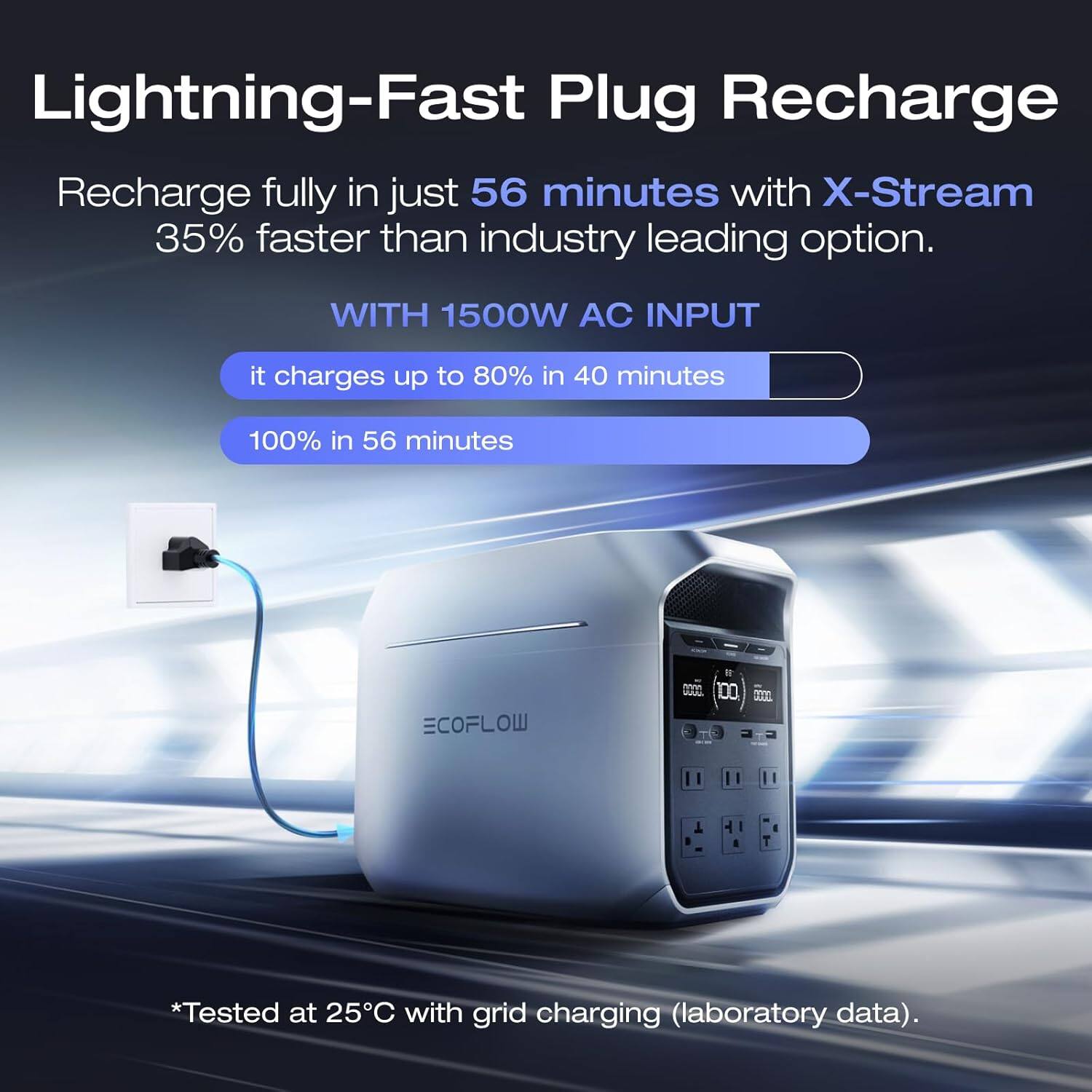 Lightning-Fast Plug Recharge  
Recharge fully in just 56 minutes with X-Stream 35% faster than industry leading option.  
WITH 1500W AC INPUT  
it charges up to 80% in 40 minutes  
100% in 56 minutes  
ECOFLOW  
*Tested at 25°C with grid charging (laboratory data).