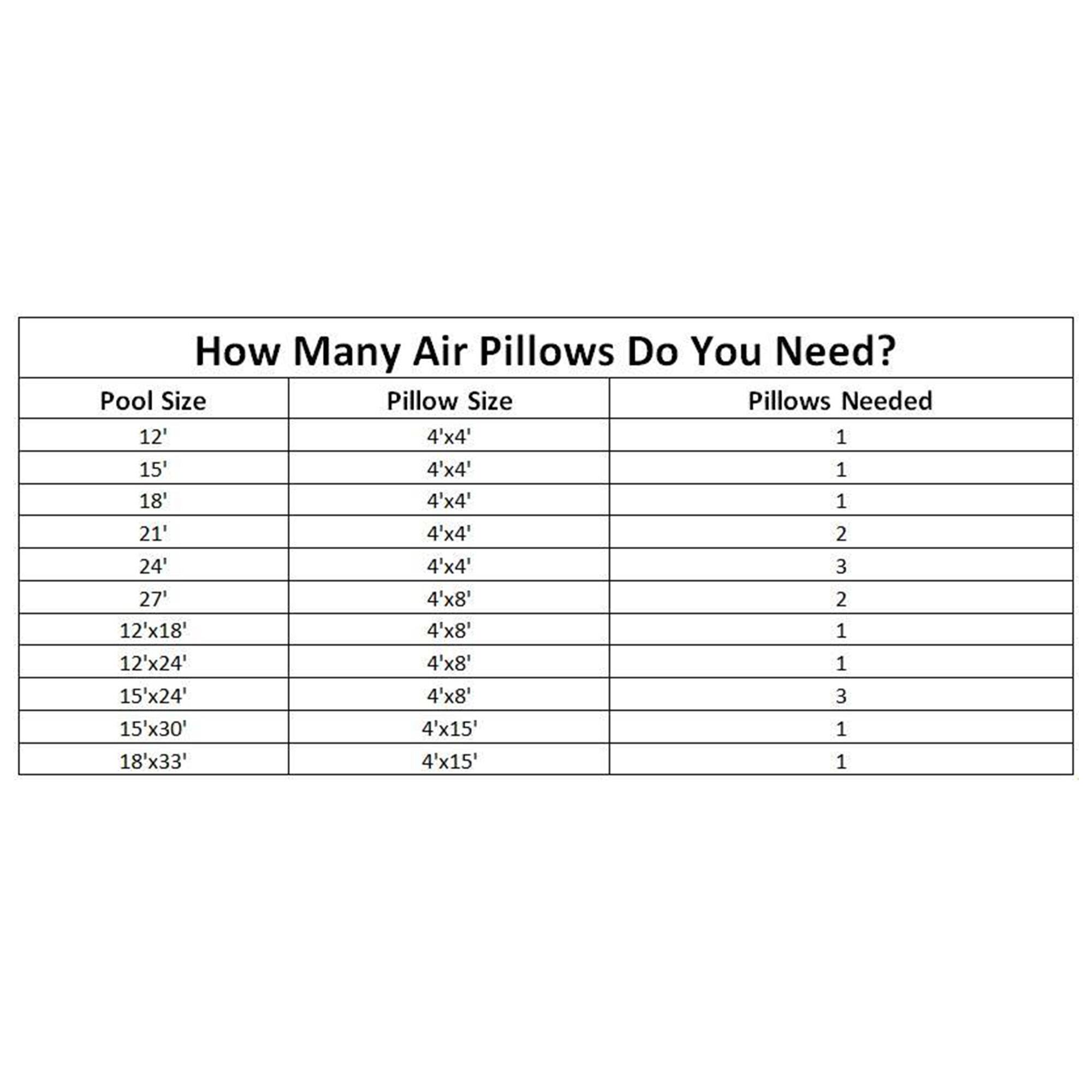 How Many Air Pillows Do You Need?

| Pool Size | Pillow Size | Pillows Needed |
|----------|------------|---------------|
| 12'      | 4'x4'      | 1             |
| 15'      | 4'x4'      | 1             |
| 18'      | 4'x4'      | 1             |
| 21'      | 4'x4'      | 2             |
| 24'      | 4'x4'      | 3             |
| 27'      | 4'x8'      | 2             |
| 12'x18'  | 4'x8'      | 1             |
| 12'x24'  | 4'x8'      | 1             |
| 15'x24'  | 4'x8'      | 3             |
| 15'x30'  | 4'x15'     | 1             |
| 18'x33'  | 4'x15'     | 1